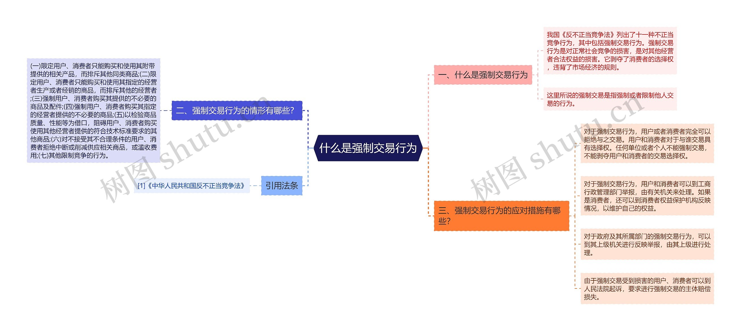 什么是强制交易行为思维导图