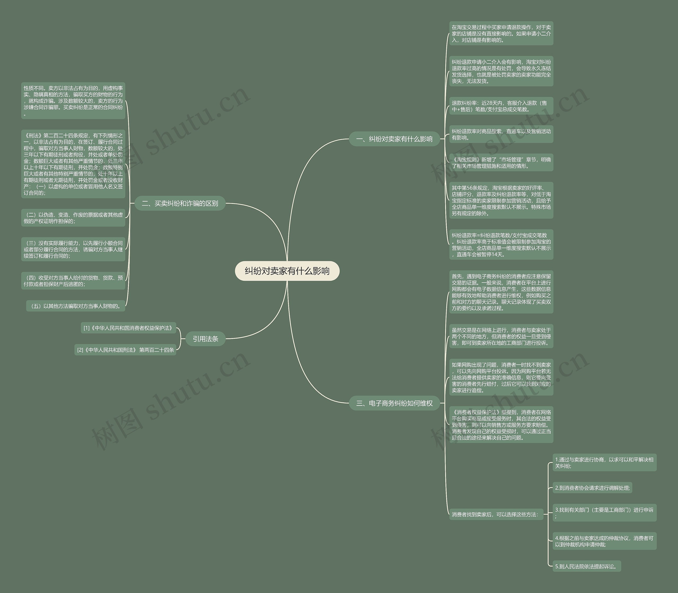 纠纷对卖家有什么影响思维导图