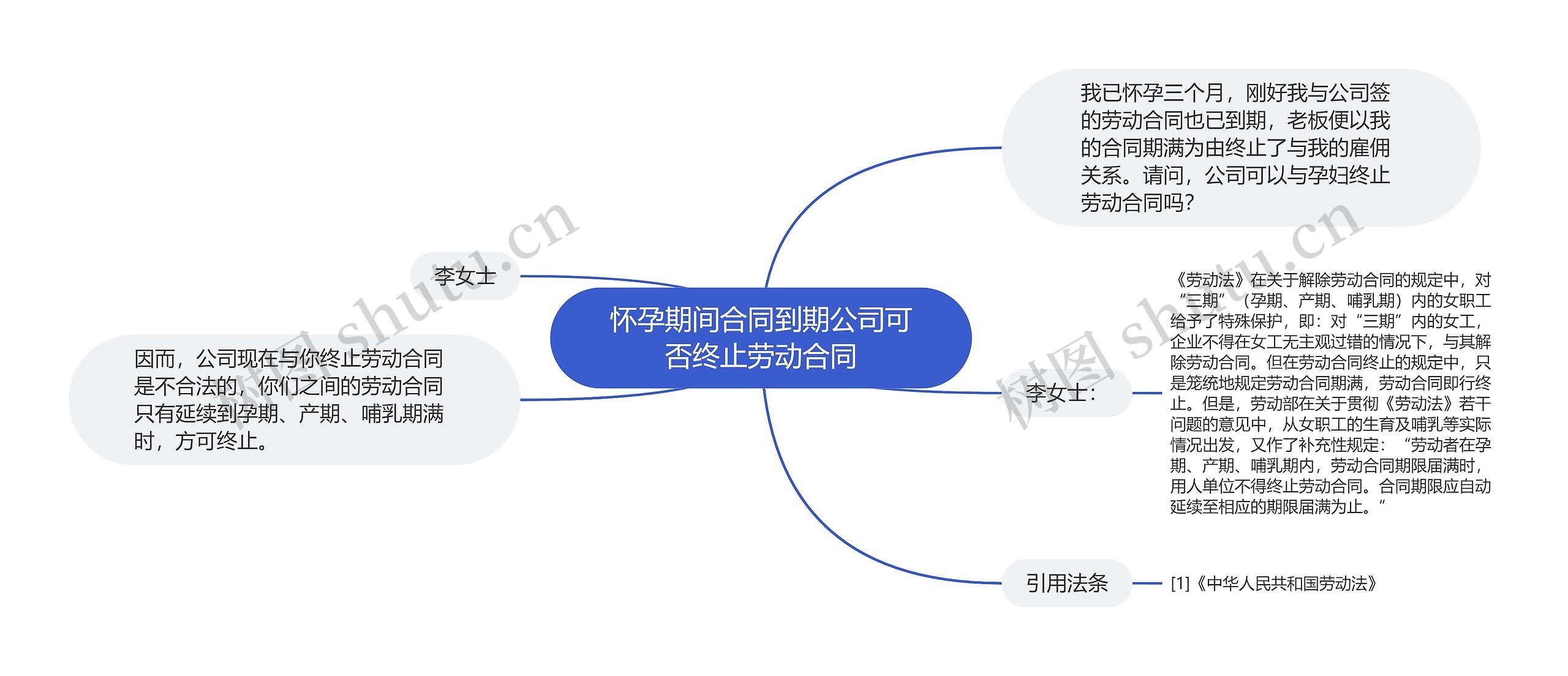 怀孕期间合同到期公司可否终止劳动合同思维导图