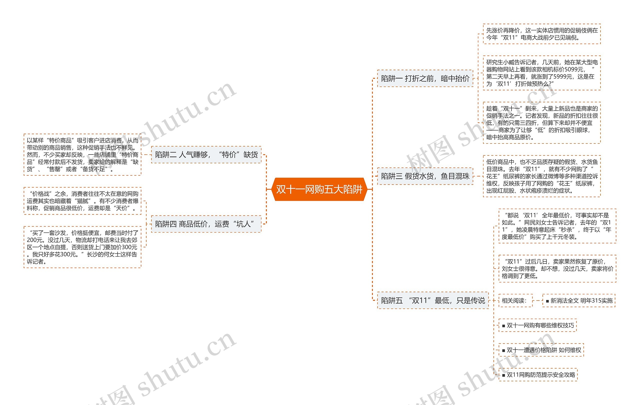 双十一网购五大陷阱思维导图