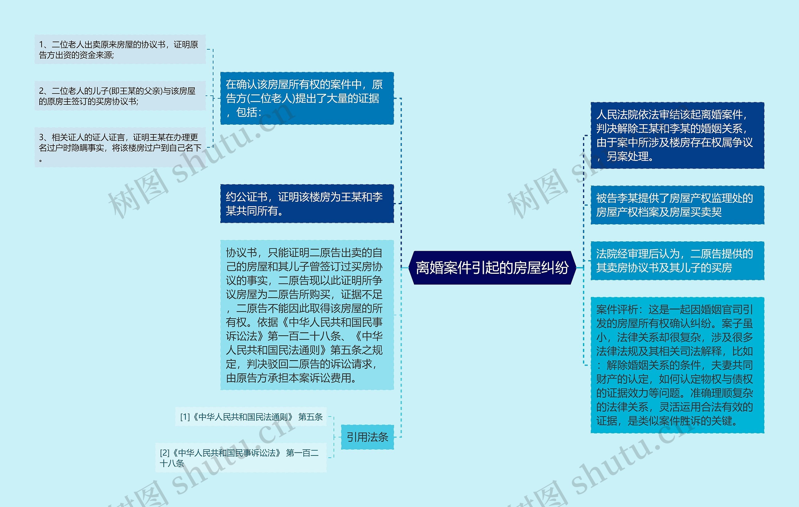 离婚案件引起的房屋纠纷思维导图高清图 离婚案件引起的房屋纠纷思维导图
