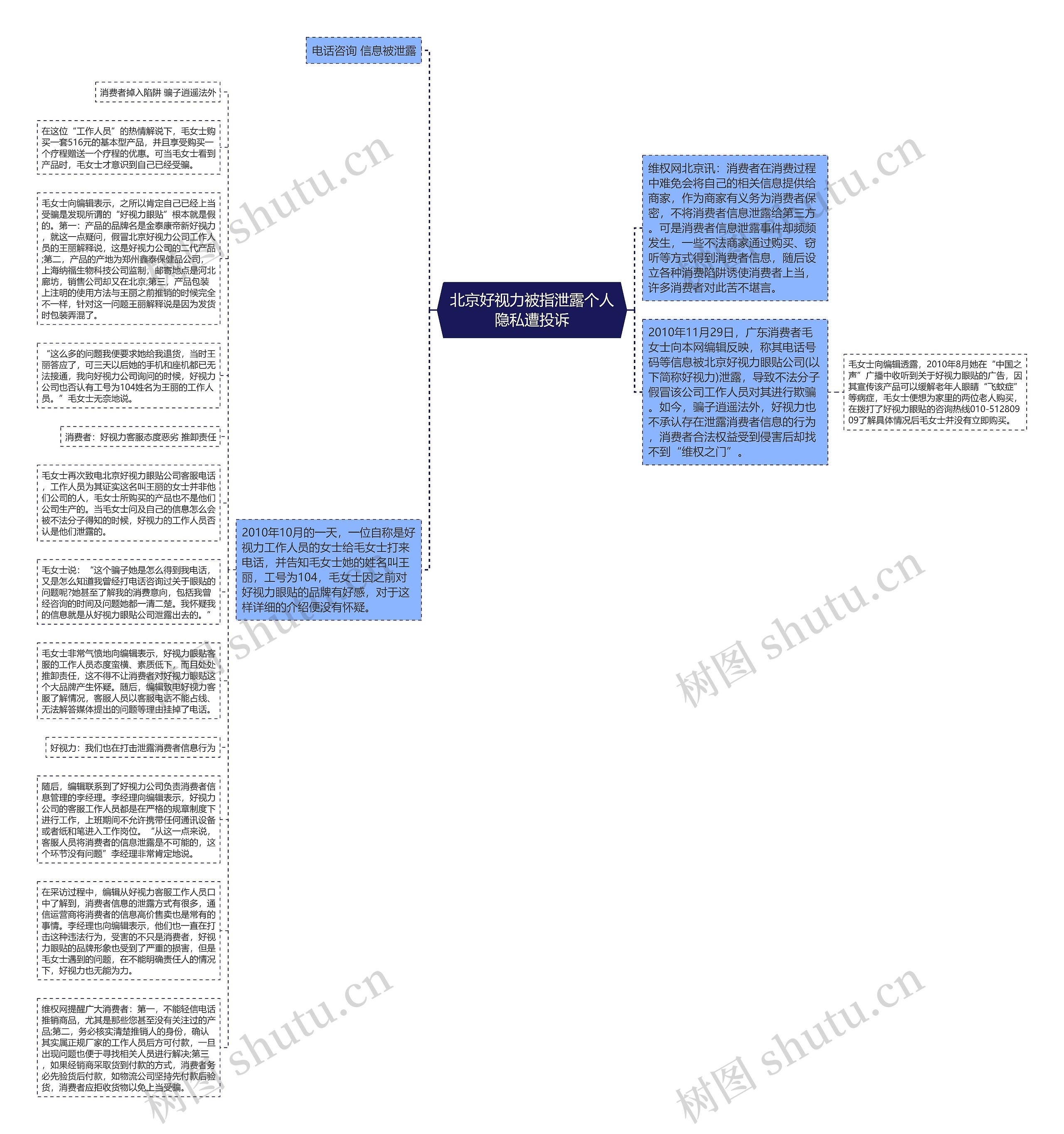 北京好视力被指泄露个人隐私遭投诉思维导图