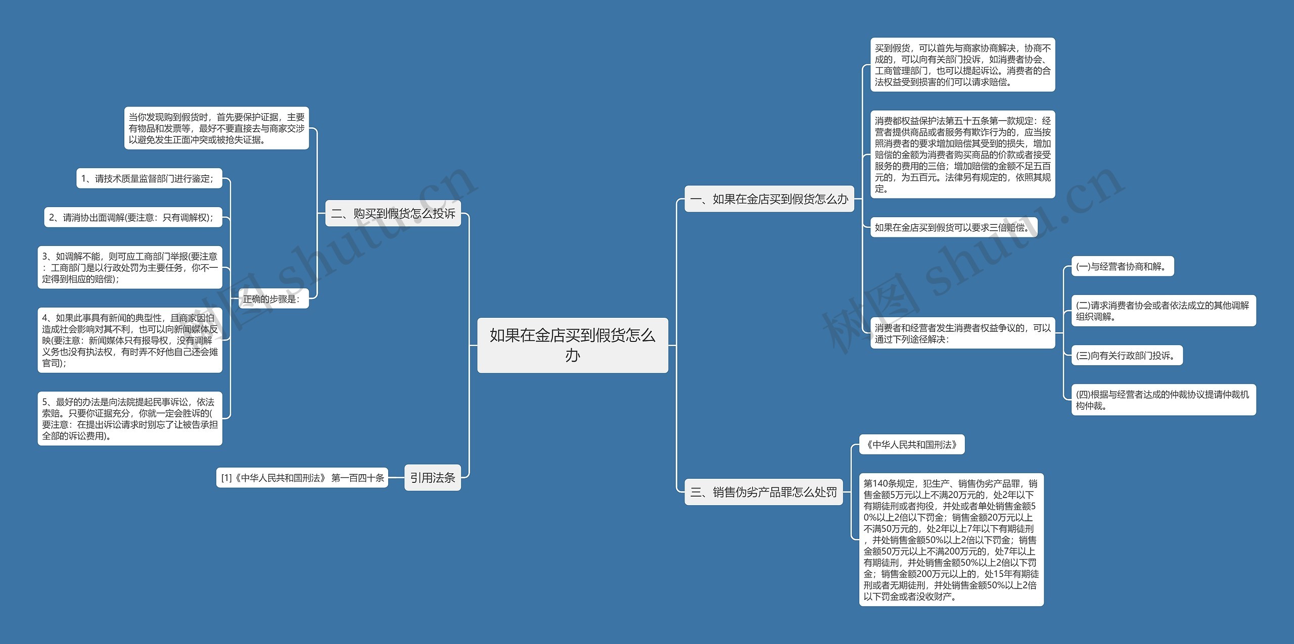 如果在金店买到假货怎么办思维导图