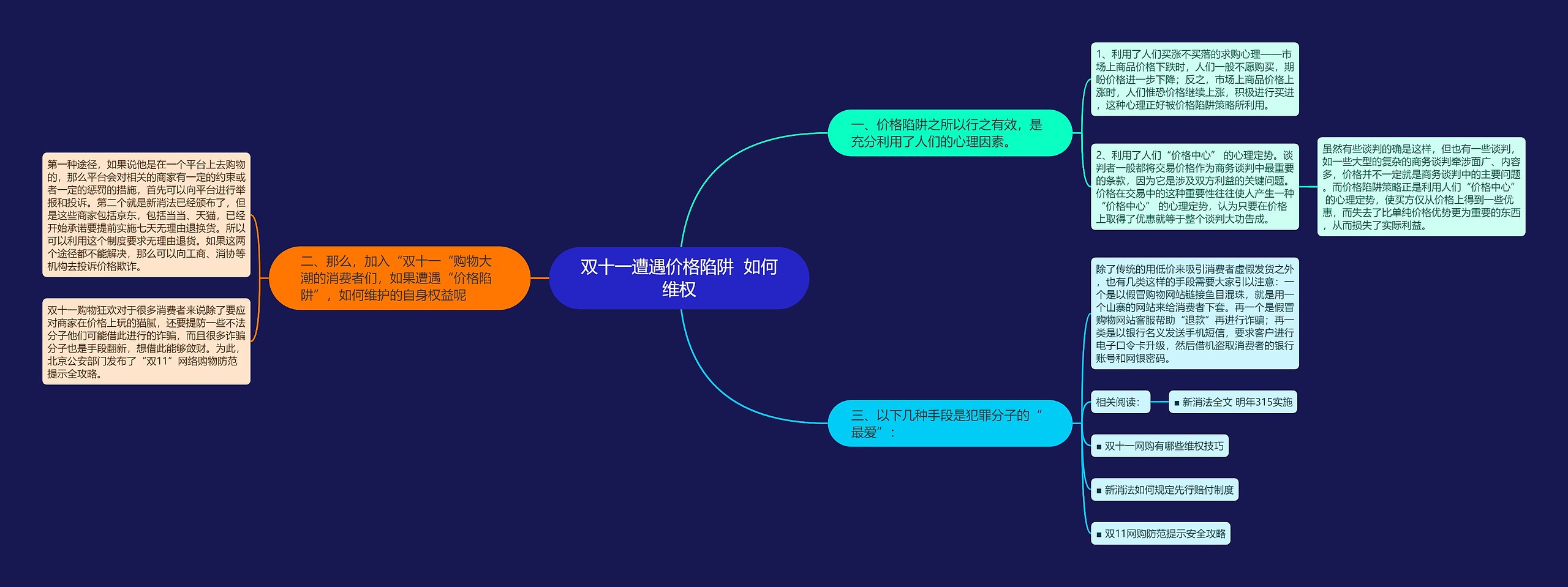 双十一遭遇价格陷阱  如何维权思维导图