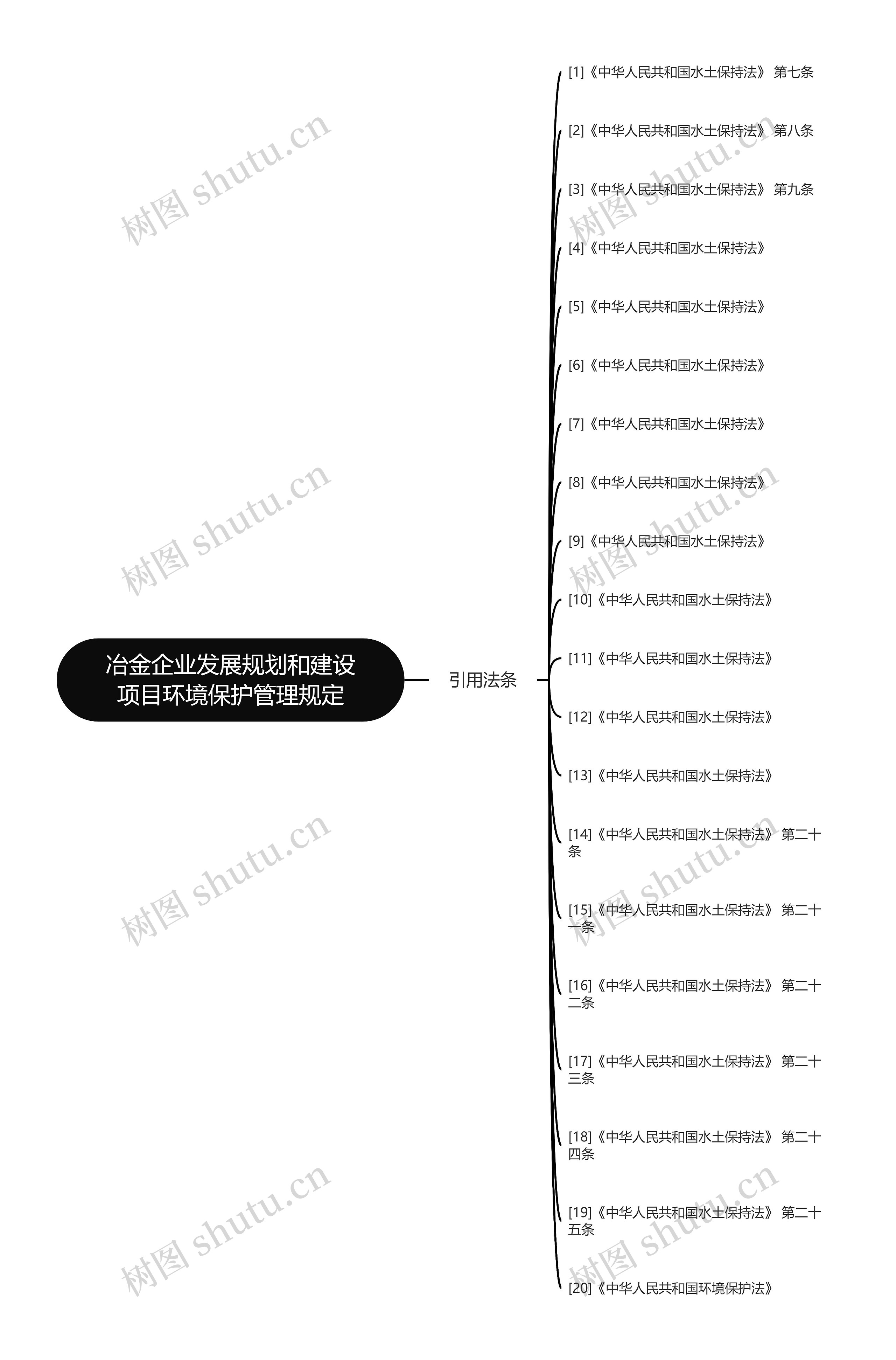 冶金企业发展规划和建设项目环境保护管理规定思维导图