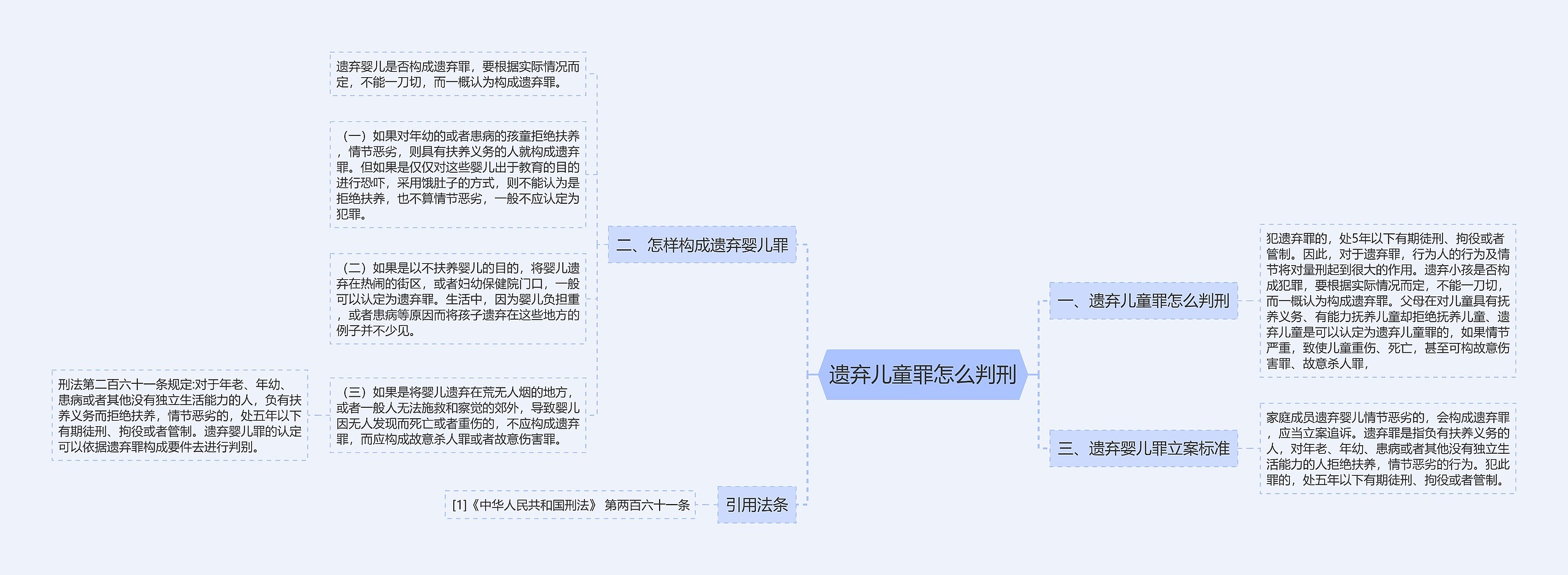 遗弃儿童罪怎么判刑思维导图