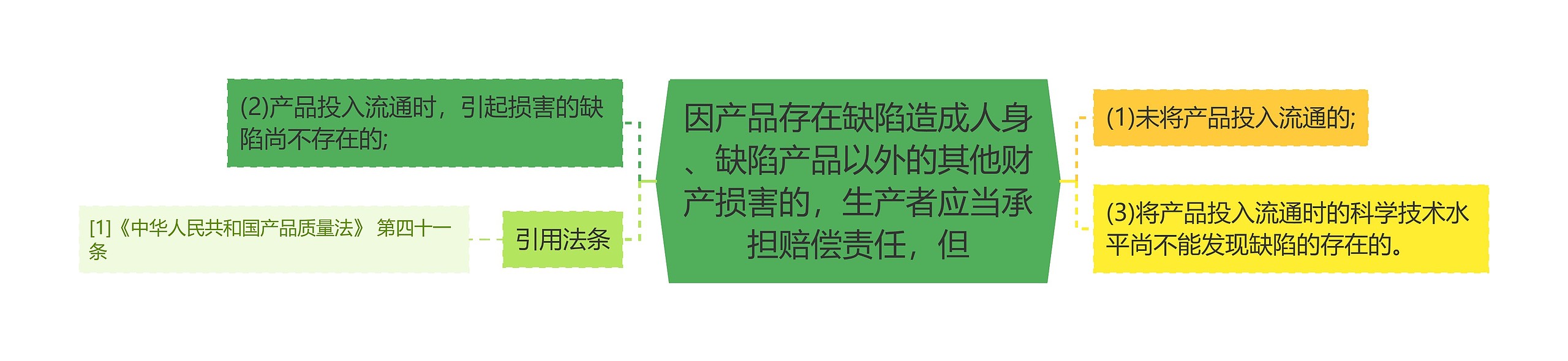 因产品存在缺陷造成人身、缺陷产品以外的其他财产损害的，生产者应当承担赔偿责任，但