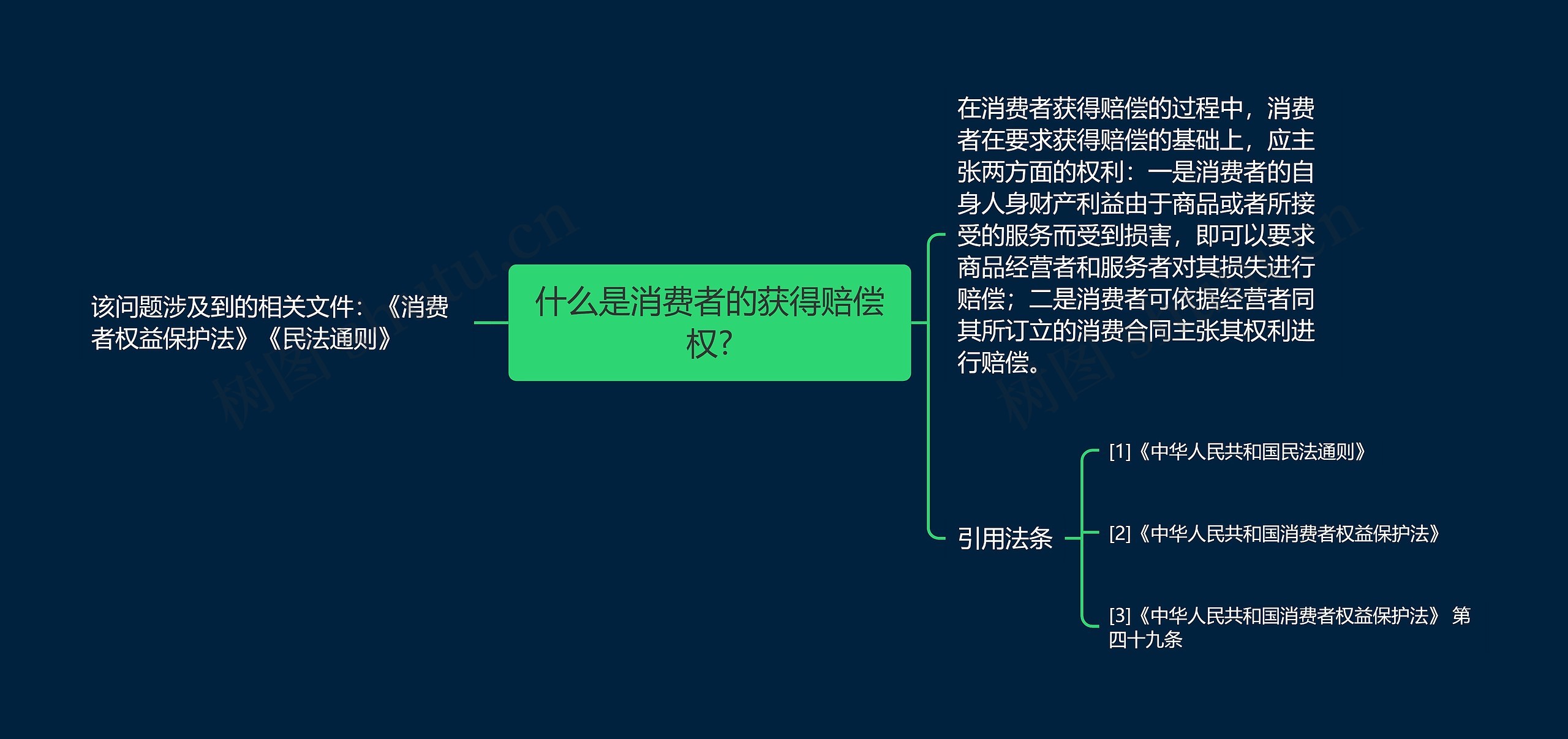 什么是消费者的获得赔偿权?思维导图