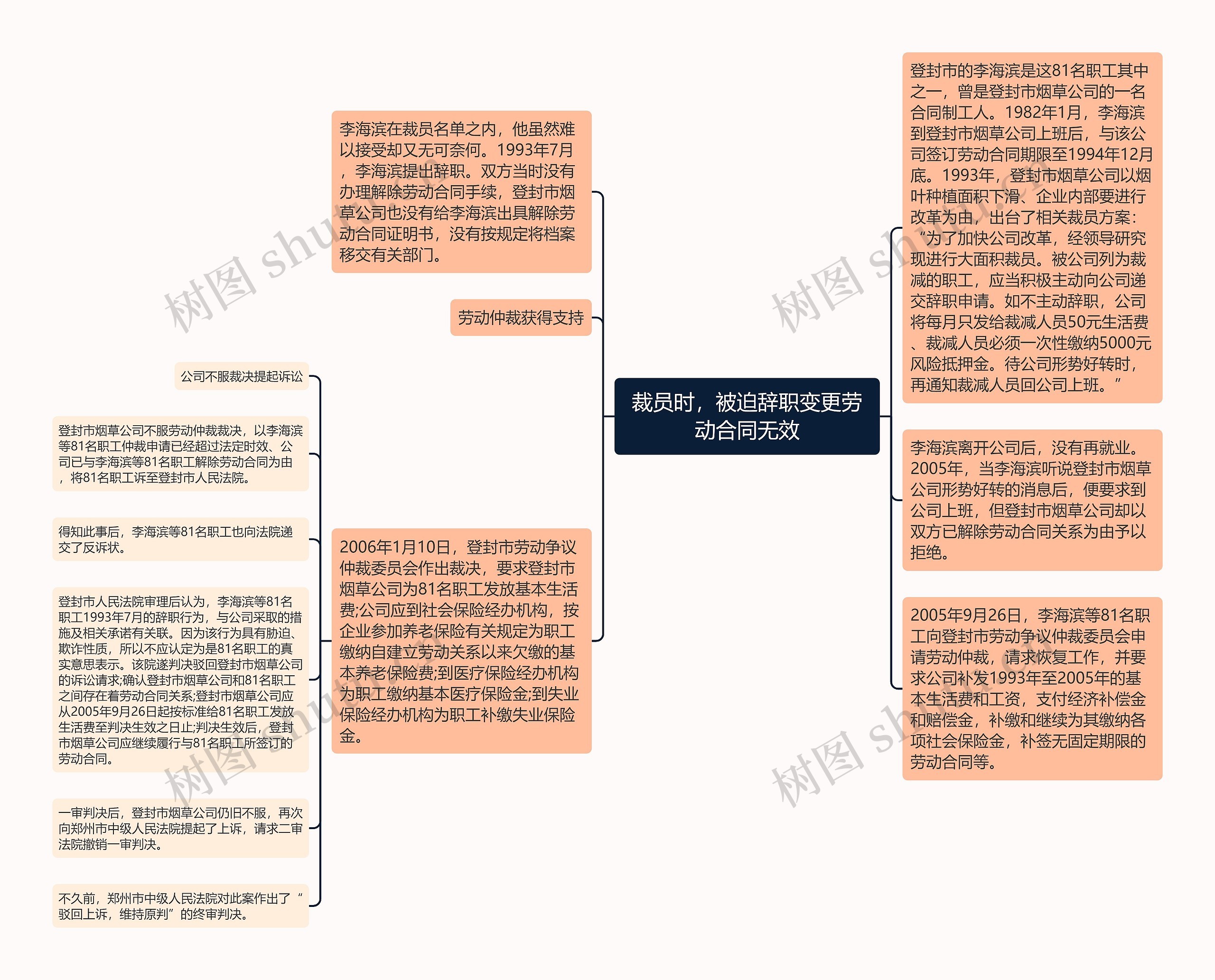 裁员时，被迫辞职变更劳动合同无效思维导图