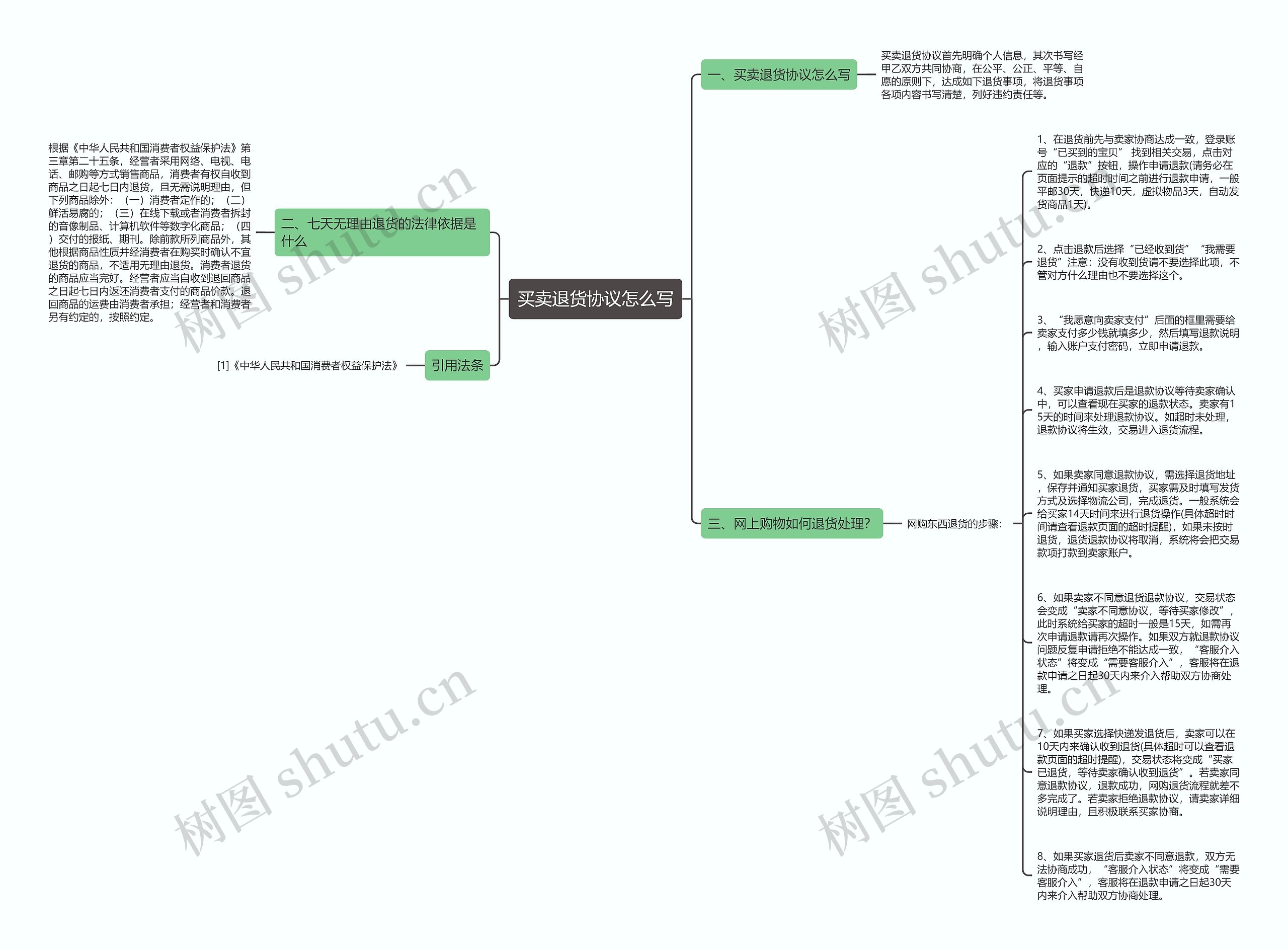买卖退货协议怎么写思维导图