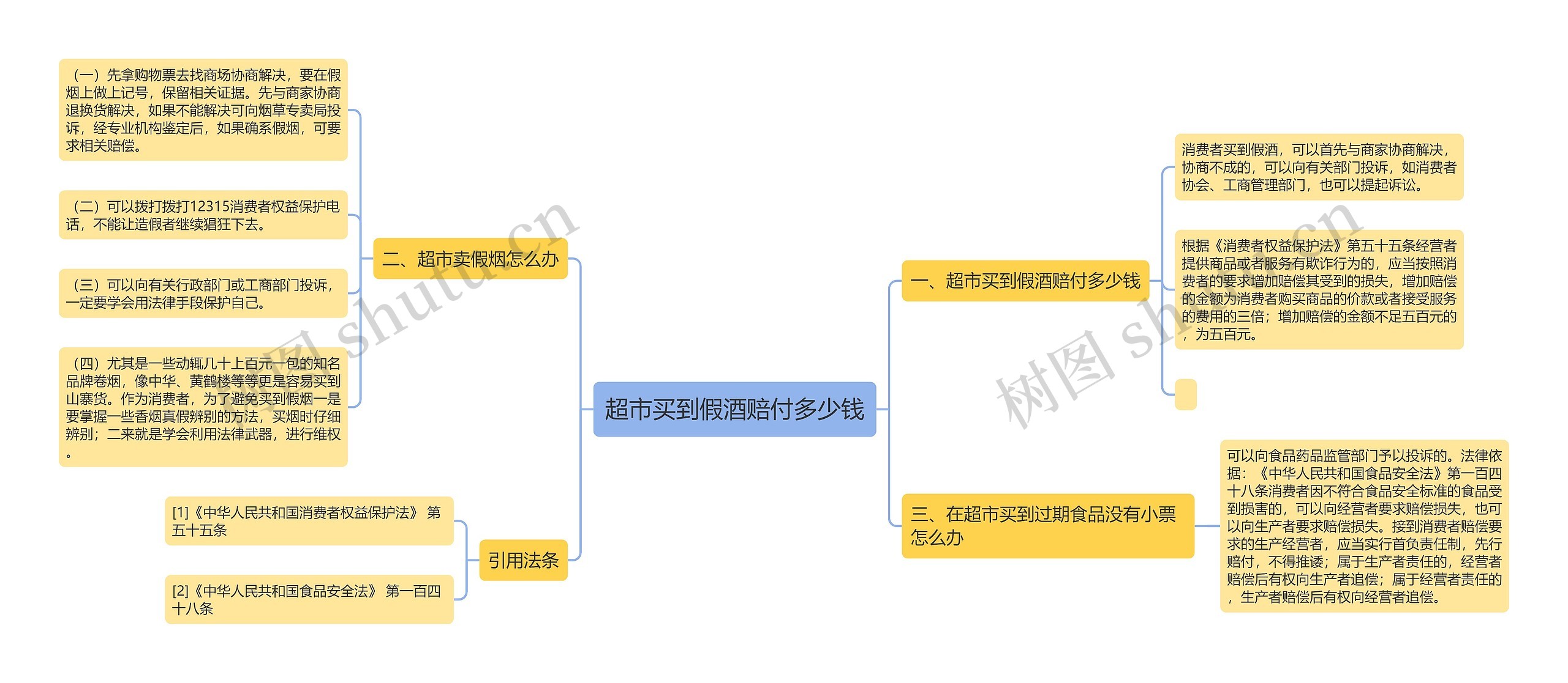 超市买到假酒赔付多少钱思维导图