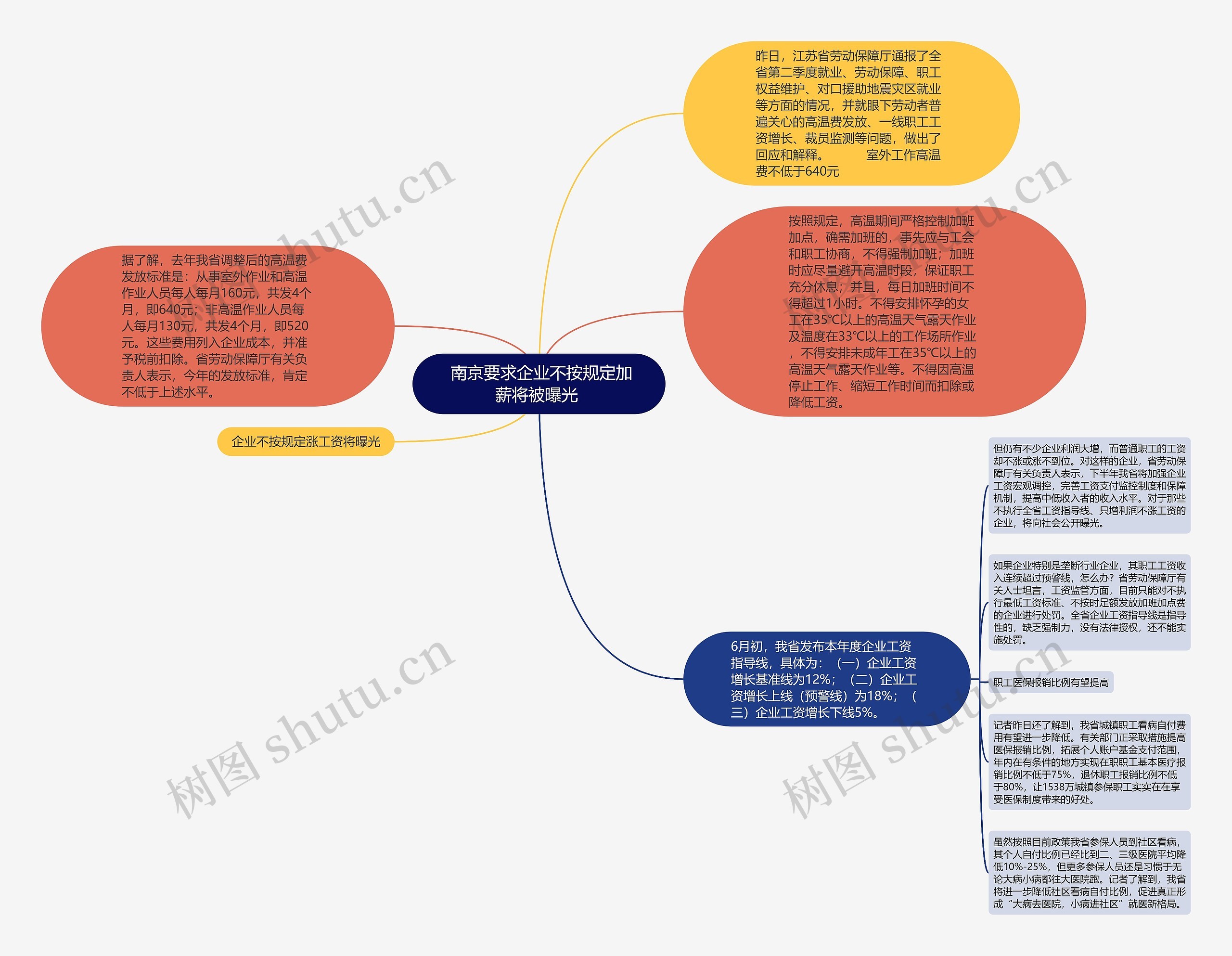  南京要求企业不按规定加薪将被曝光 思维导图