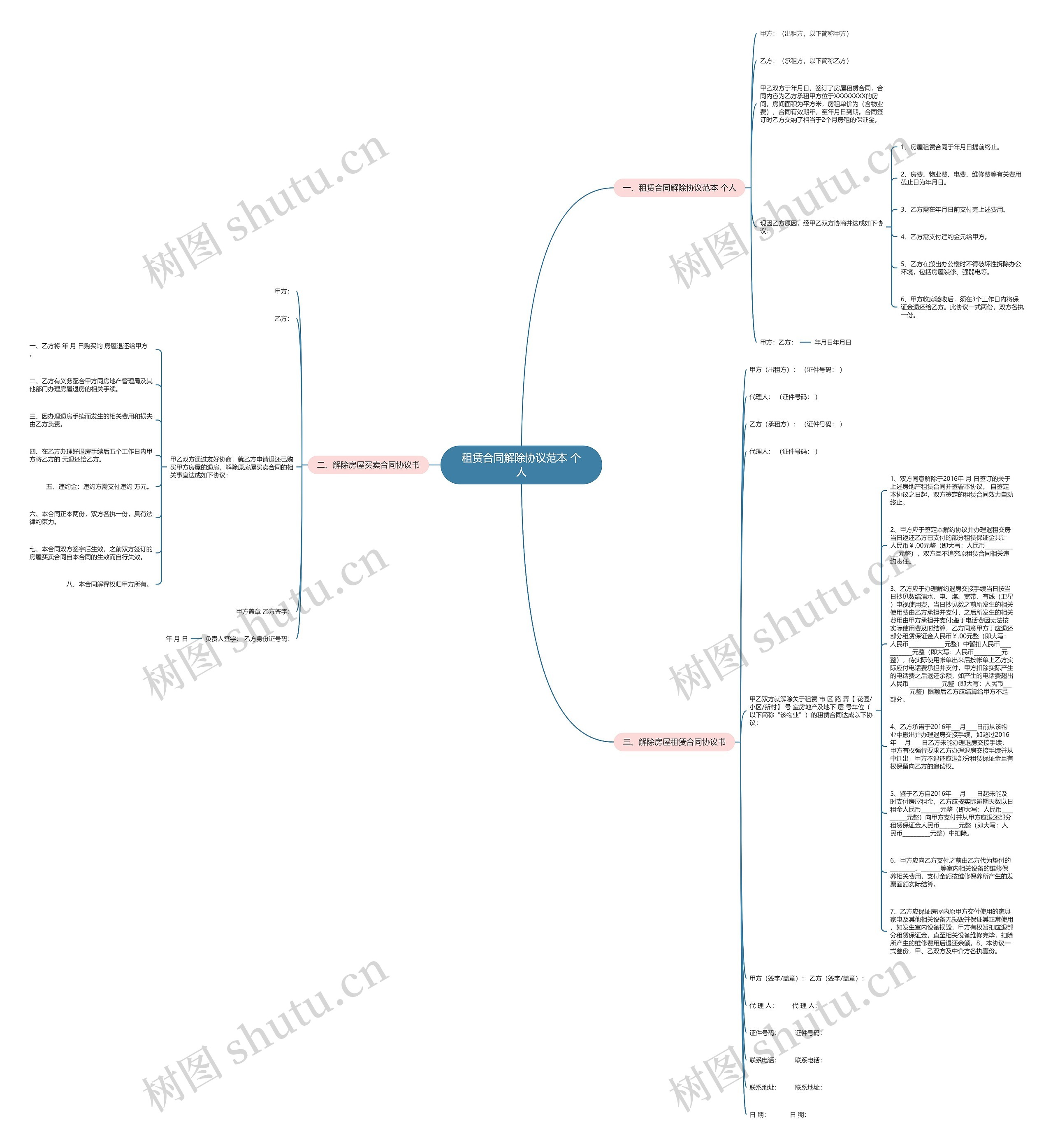 租赁合同解除协议范本 个人思维导图