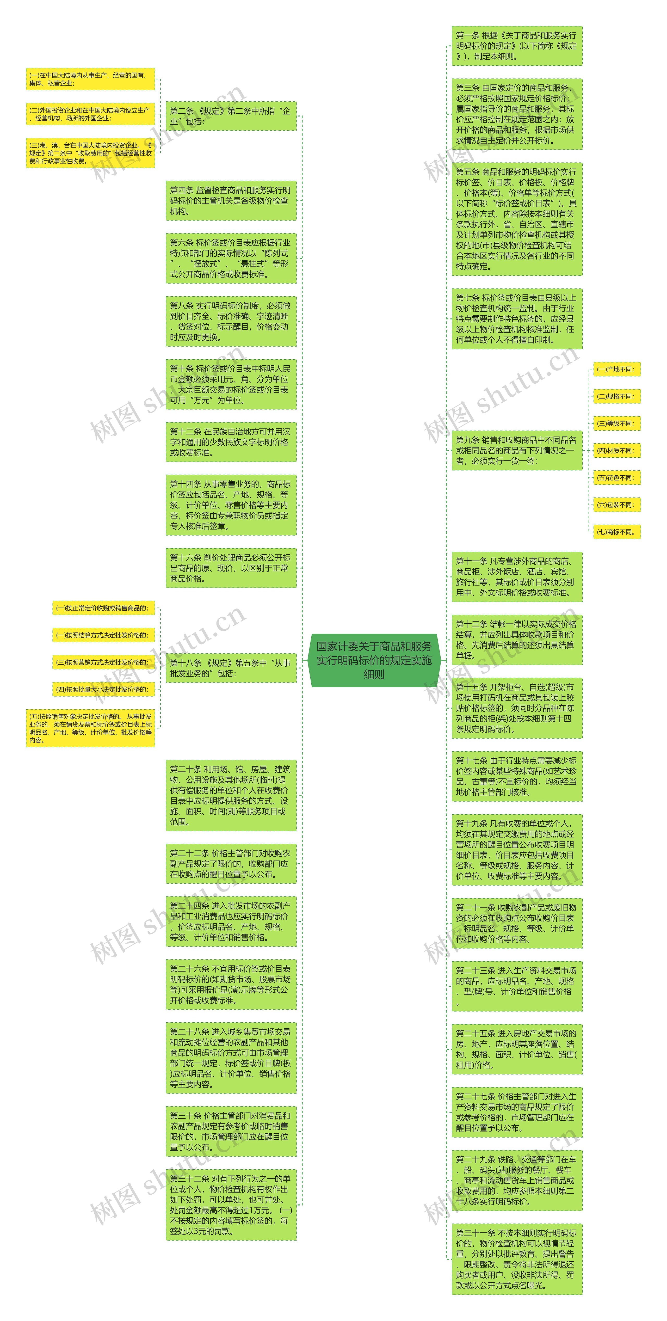 国家计委关于商品和服务实行明码标价的规定实施细则思维导图