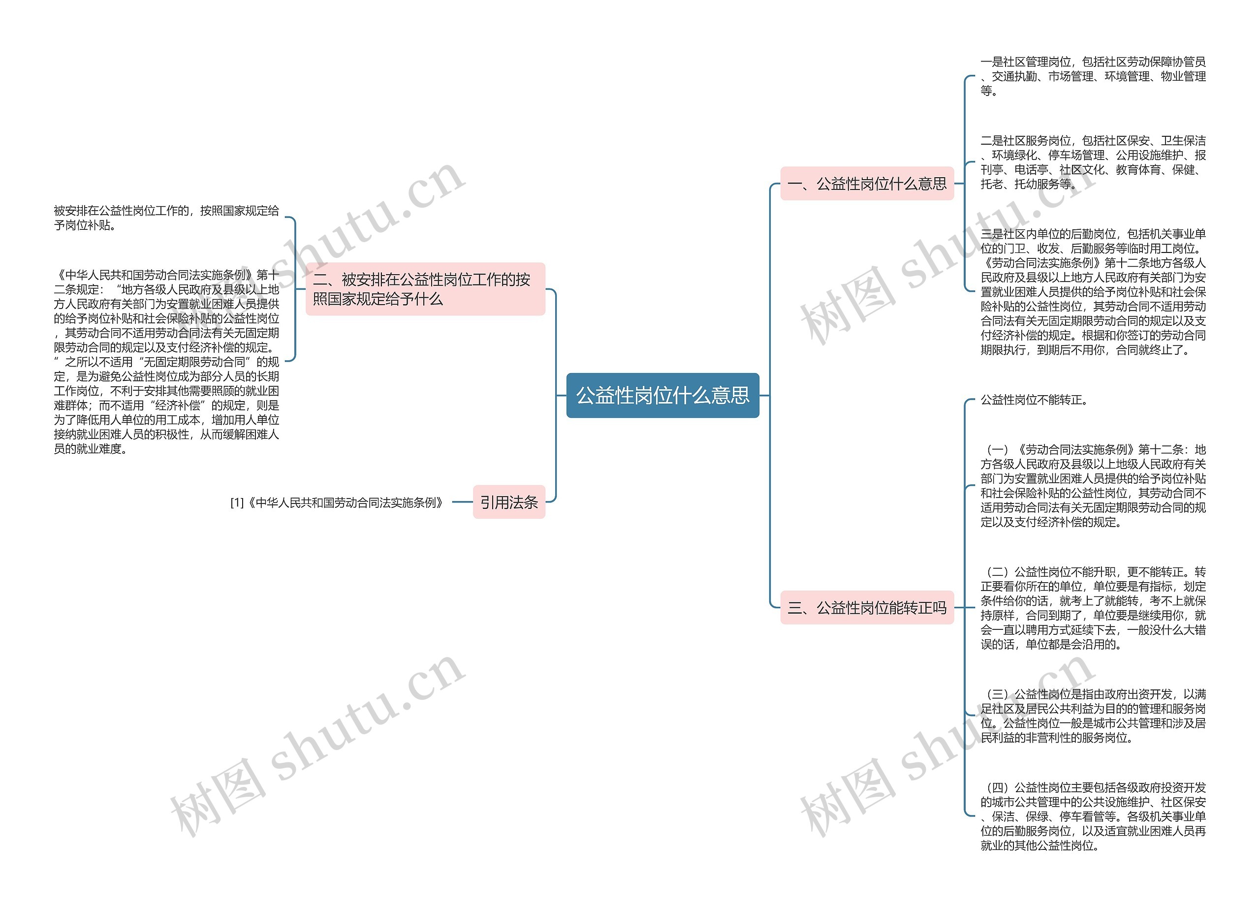 公益性岗位什么意思思维导图