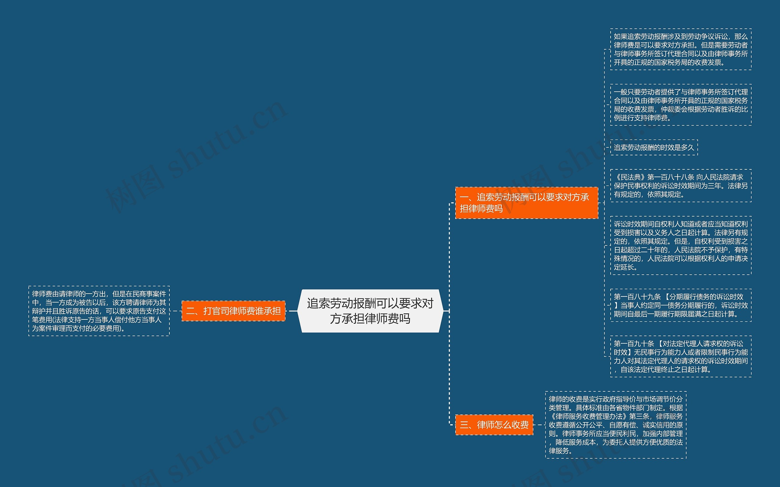 追索劳动报酬可以要求对方承担律师费吗思维导图