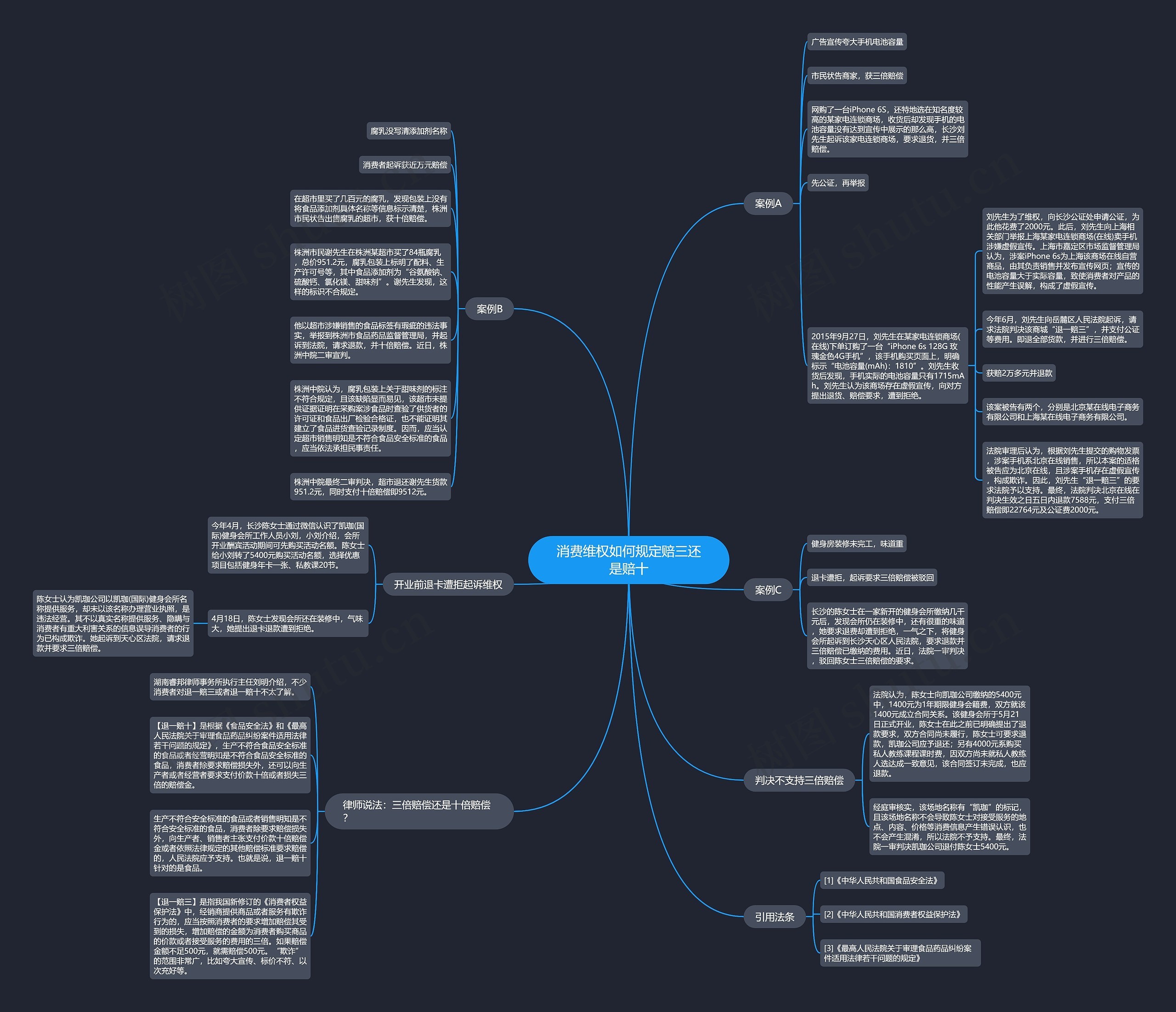 消费维权如何规定赔三还是赔十思维导图