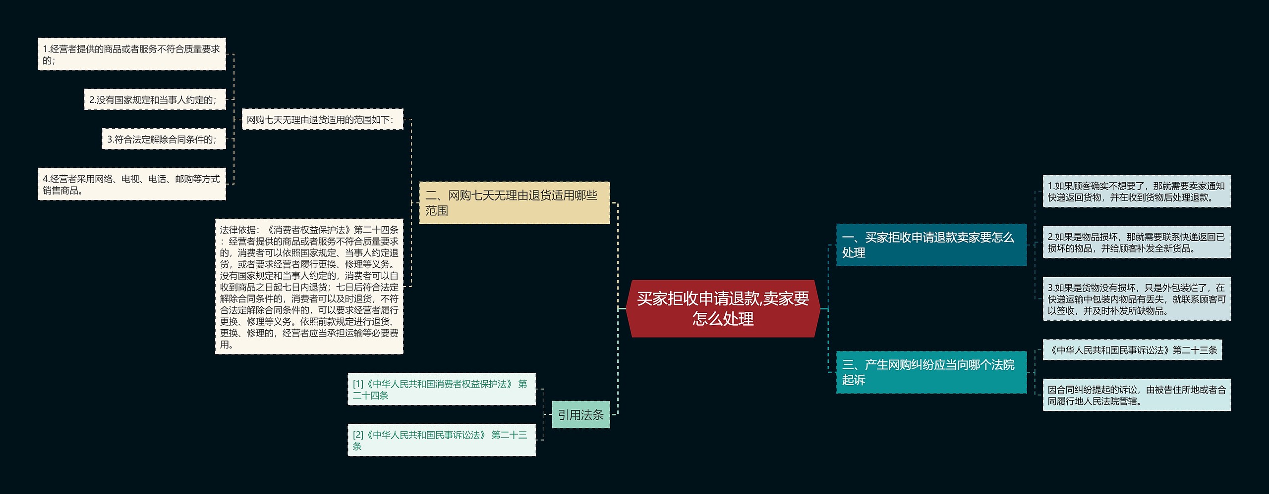 买家拒收申请退款,卖家要怎么处理思维导图