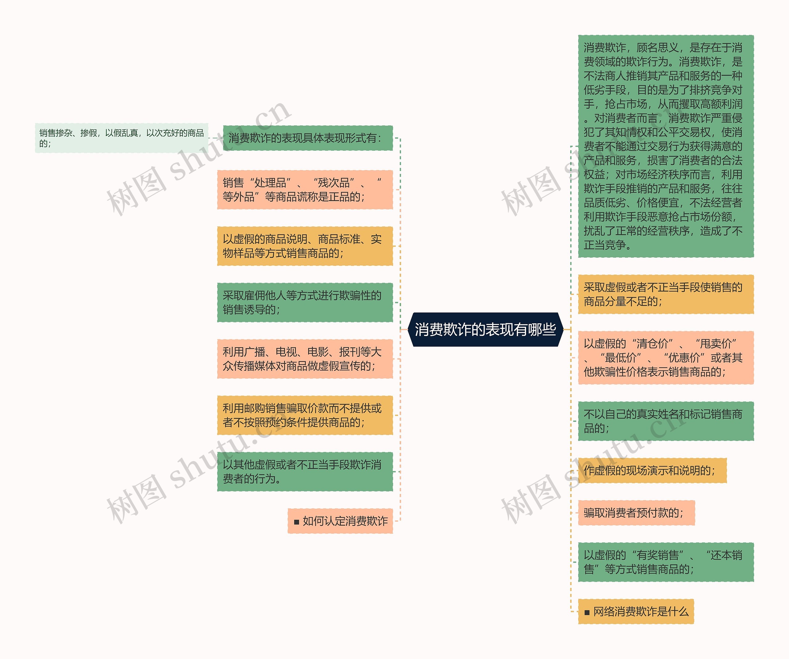 消费欺诈的表现有哪些思维导图