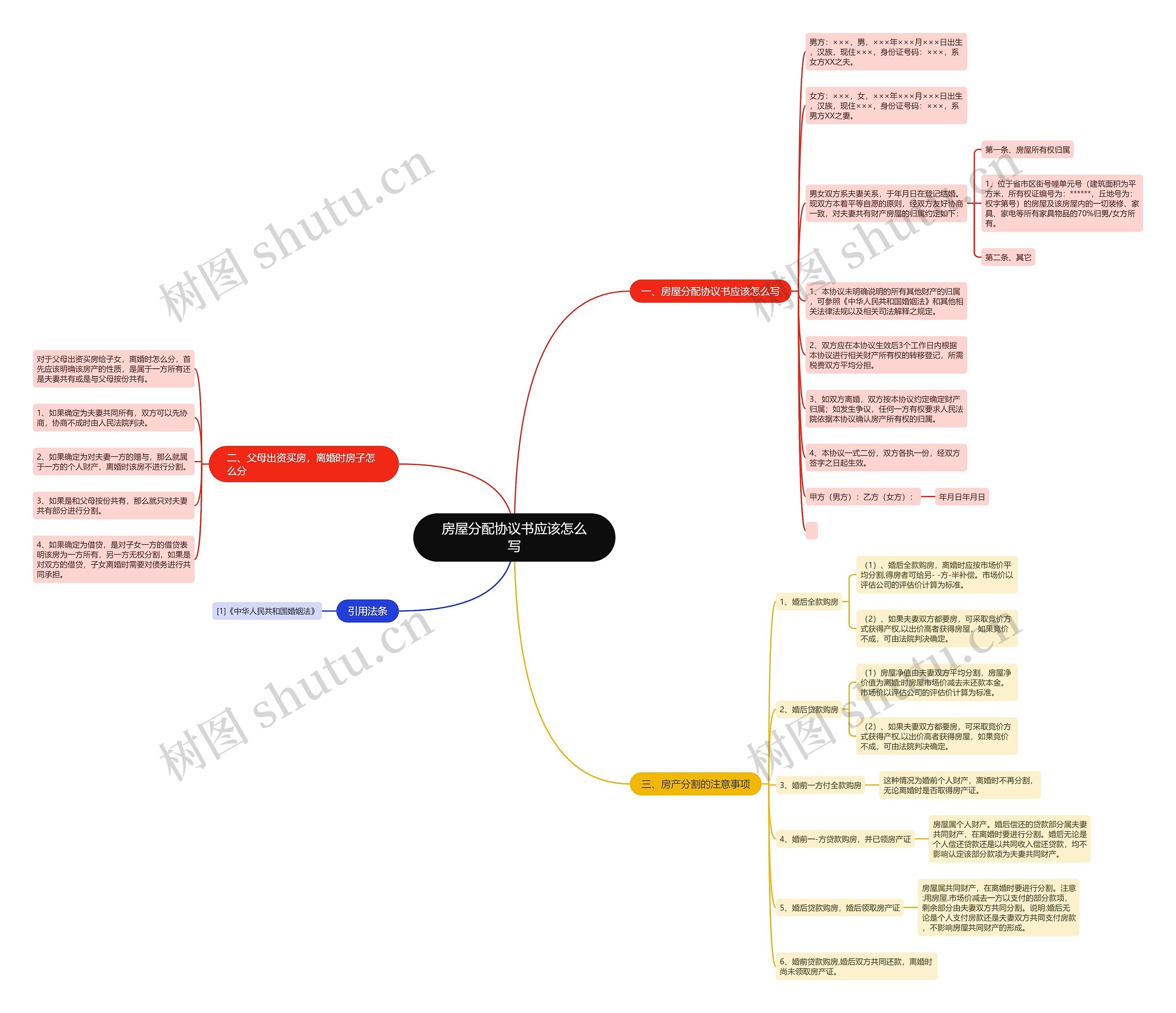房屋分配协议书应该怎么写思维导图
