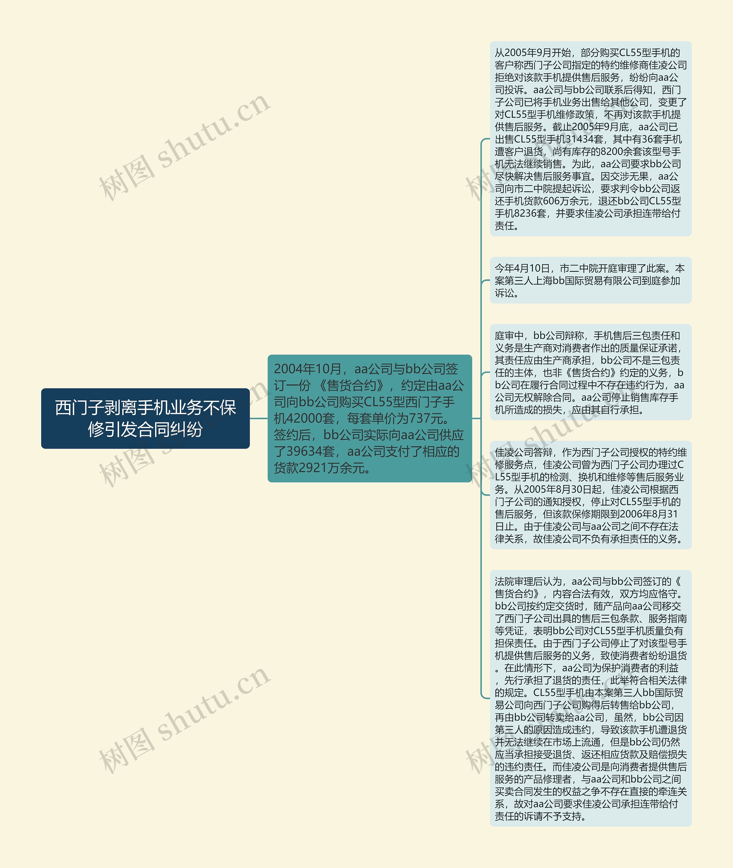 西门子剥离手机业务不保修引发合同纠纷思维导图