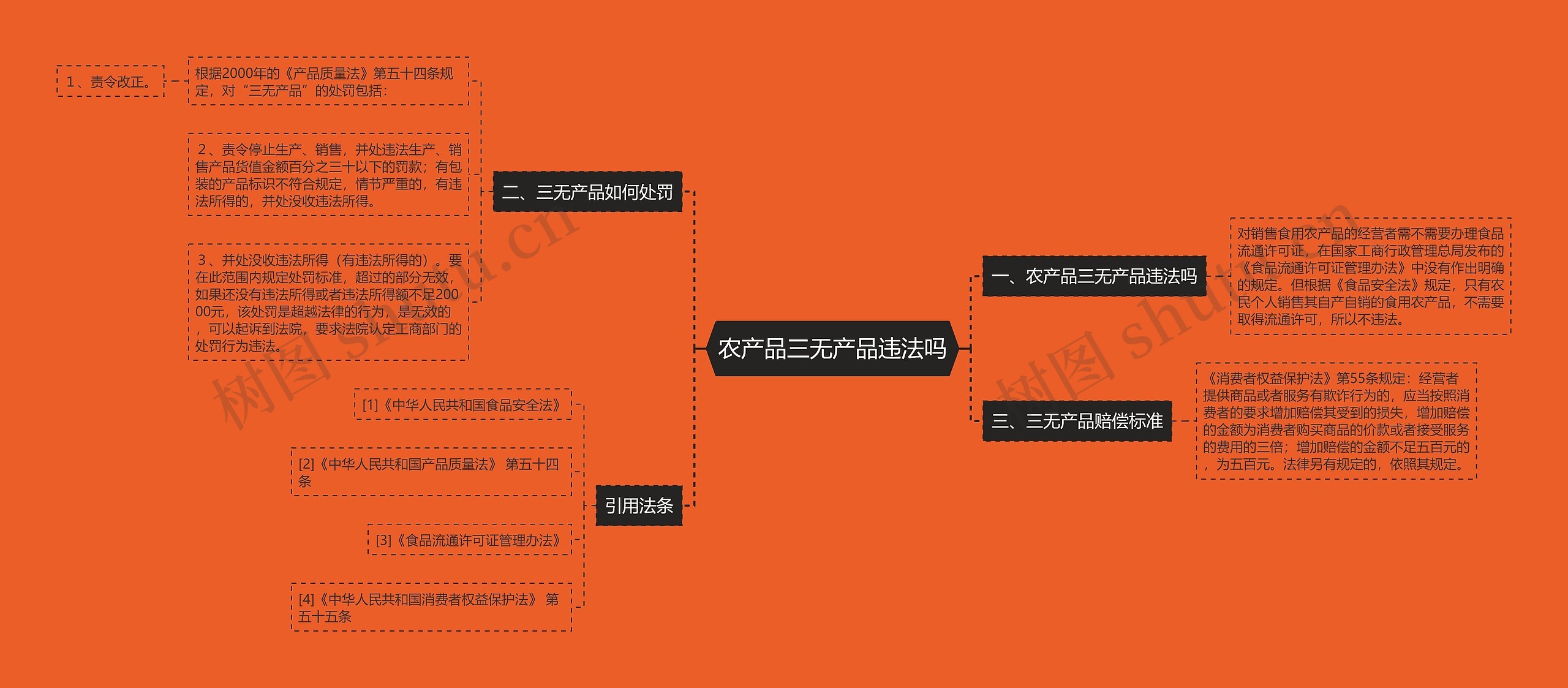 农产品三无产品违法吗思维导图