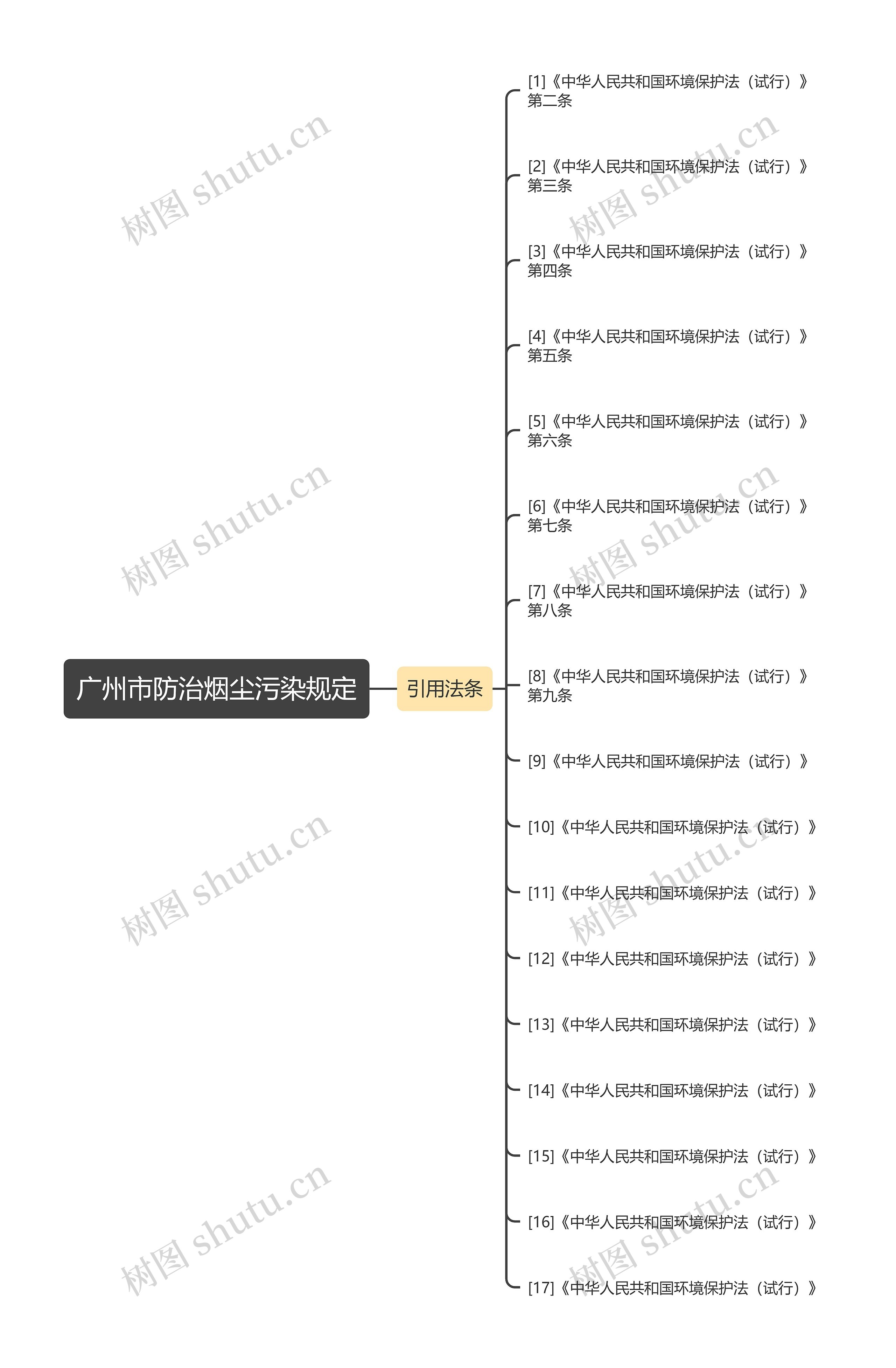广州市防治烟尘污染规定