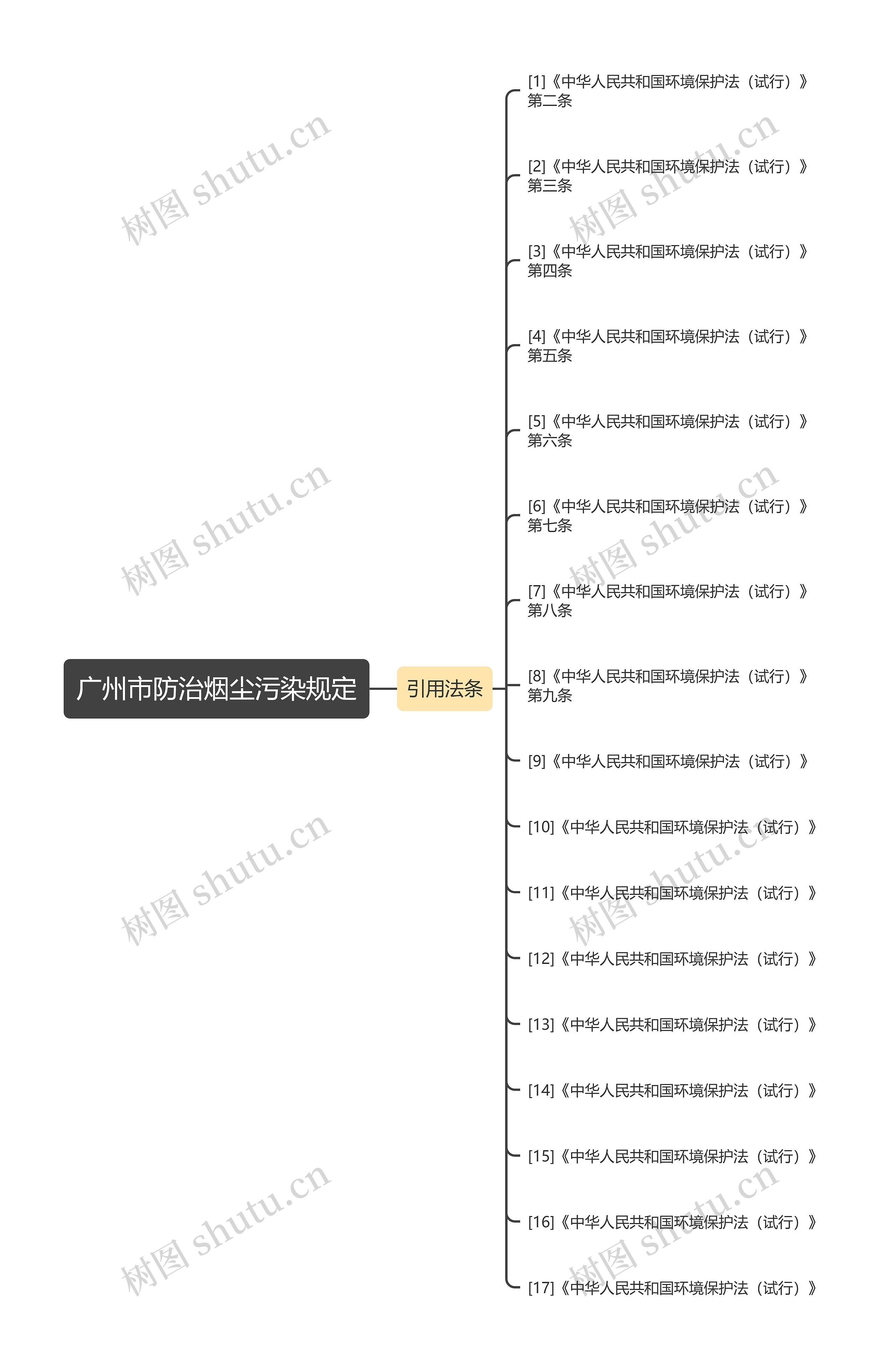 广州市防治烟尘污染规定思维导图