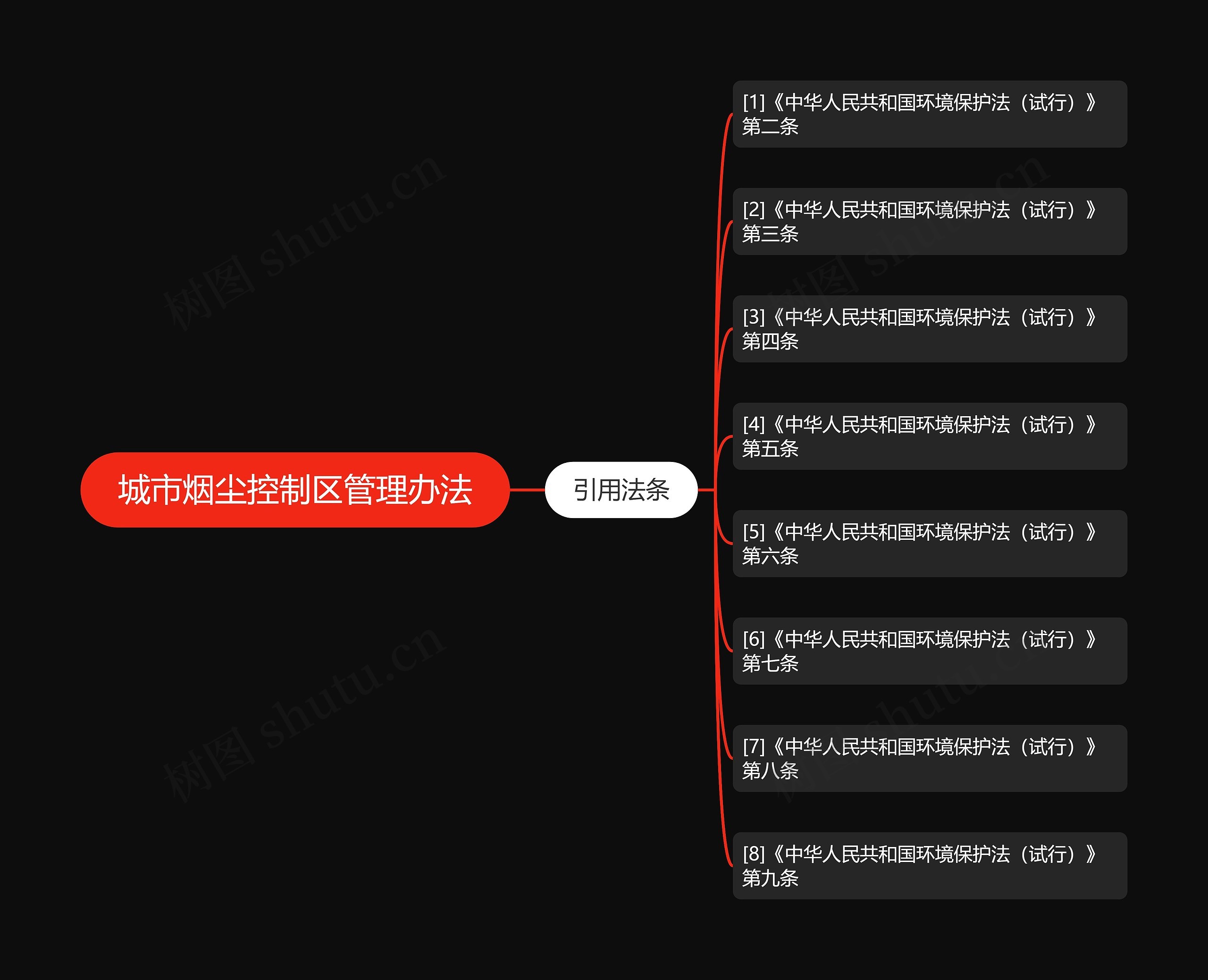 城市烟尘控制区管理办法思维导图