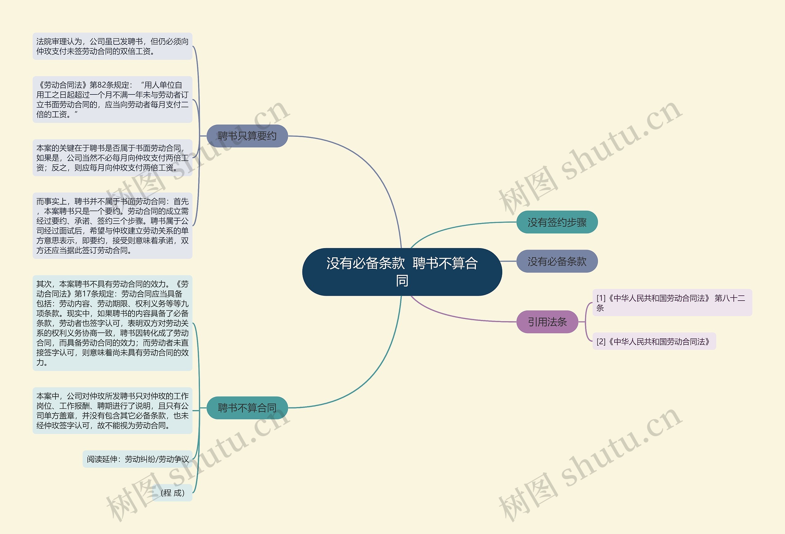 没有必备条款  聘书不算合同思维导图