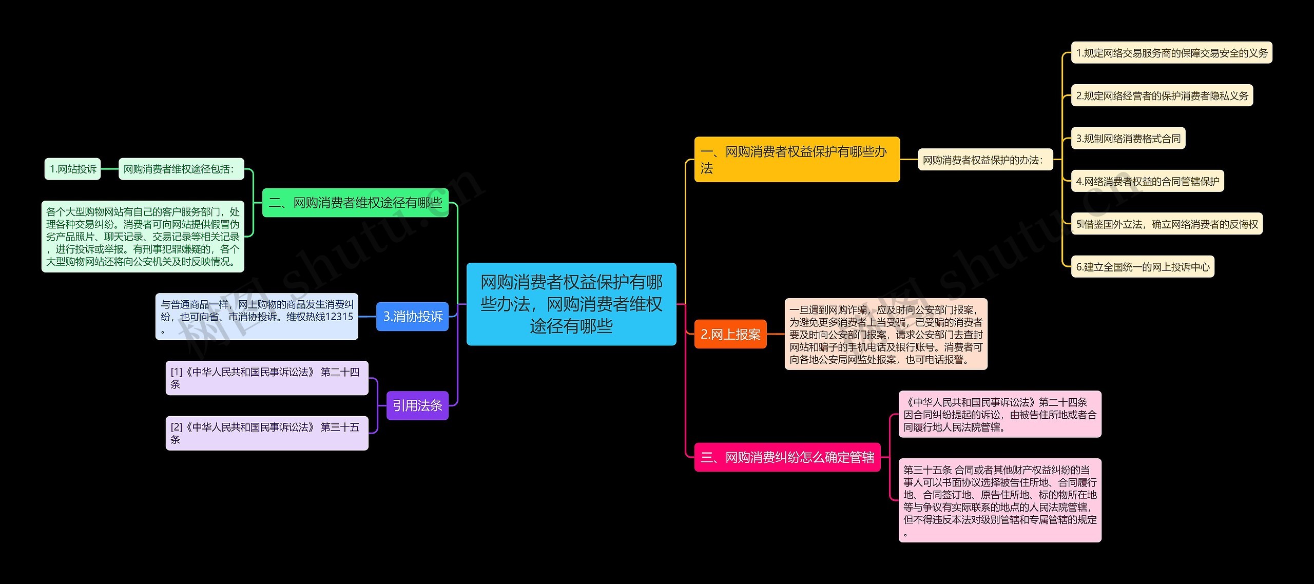 网购消费者权益保护有哪些办法,网购消费者维权途径有哪些思维导图高清图 网购消费者权益保护有哪些办法,网购消费者维权途径有哪些思维导图