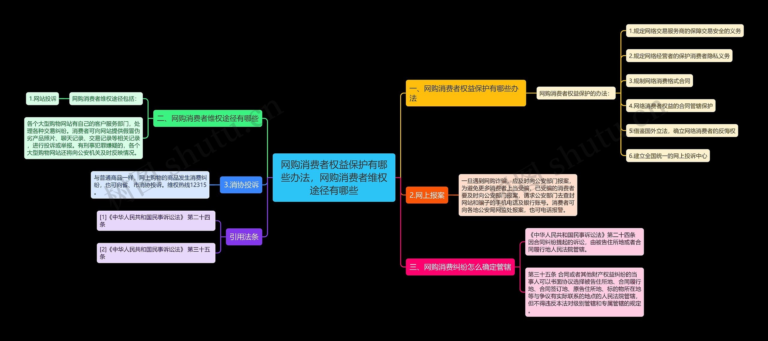网购消费者权益保护有哪些办法，网购消费者维权途径有哪些思维导图