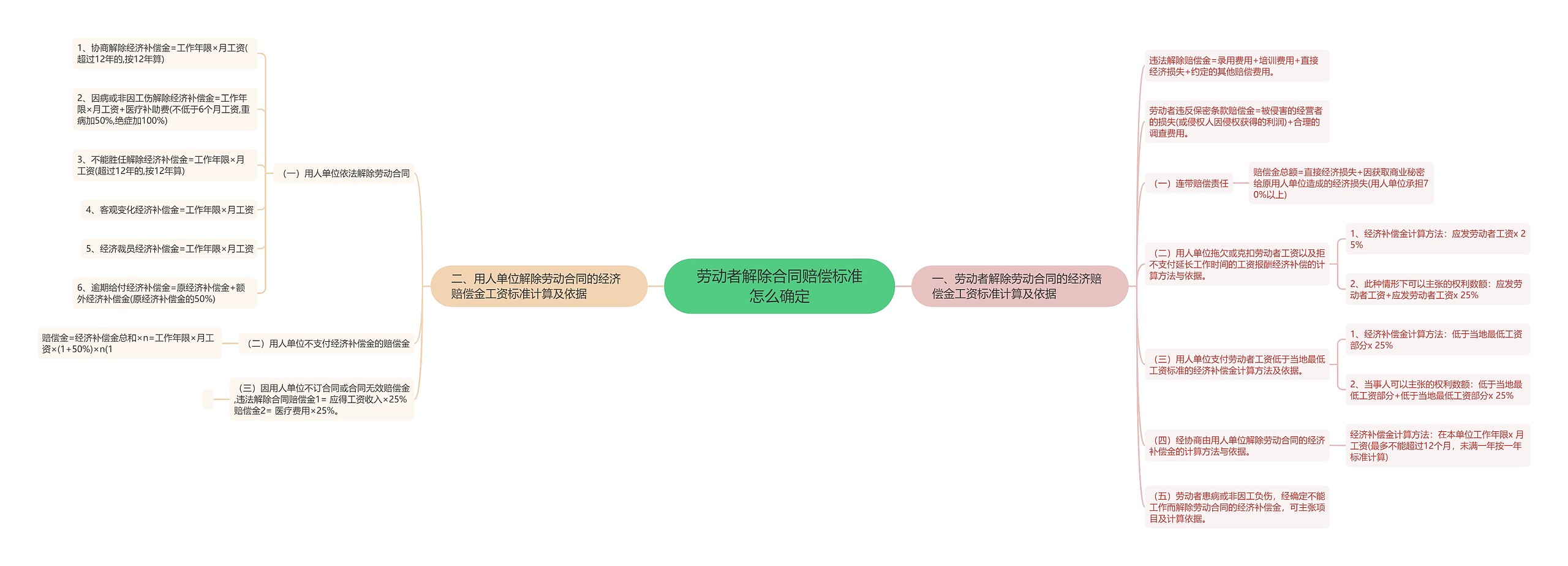 劳动者解除合同赔偿标准怎么确定思维导图