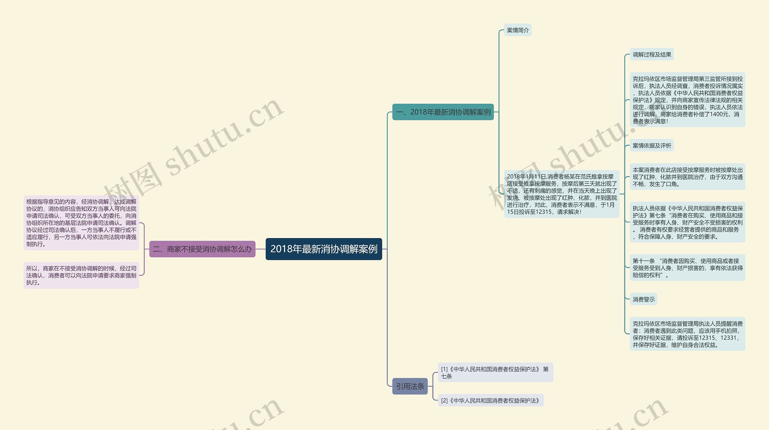 2018年最新消协调解案例思维导图
