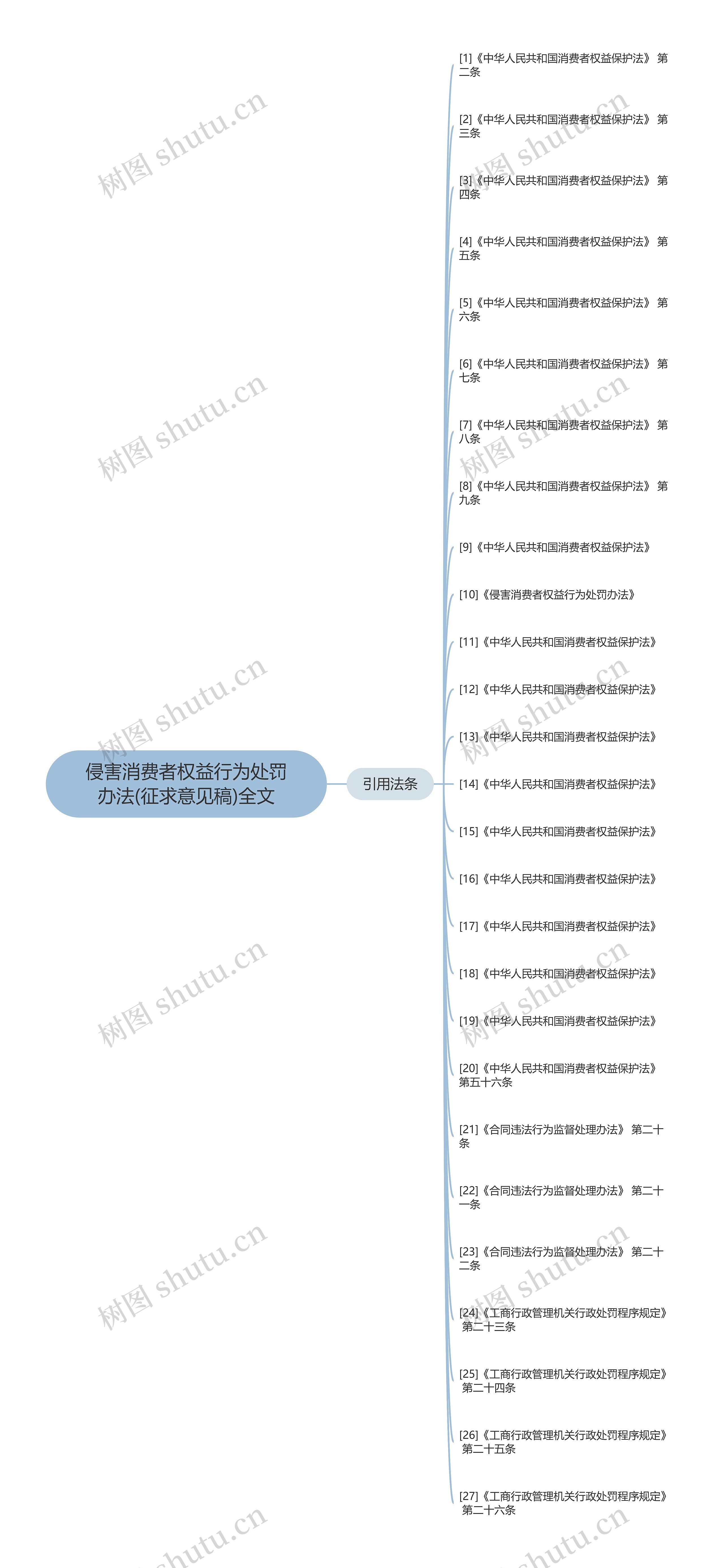 侵害消费者权益行为处罚办法(征求意见稿)全文思维导图