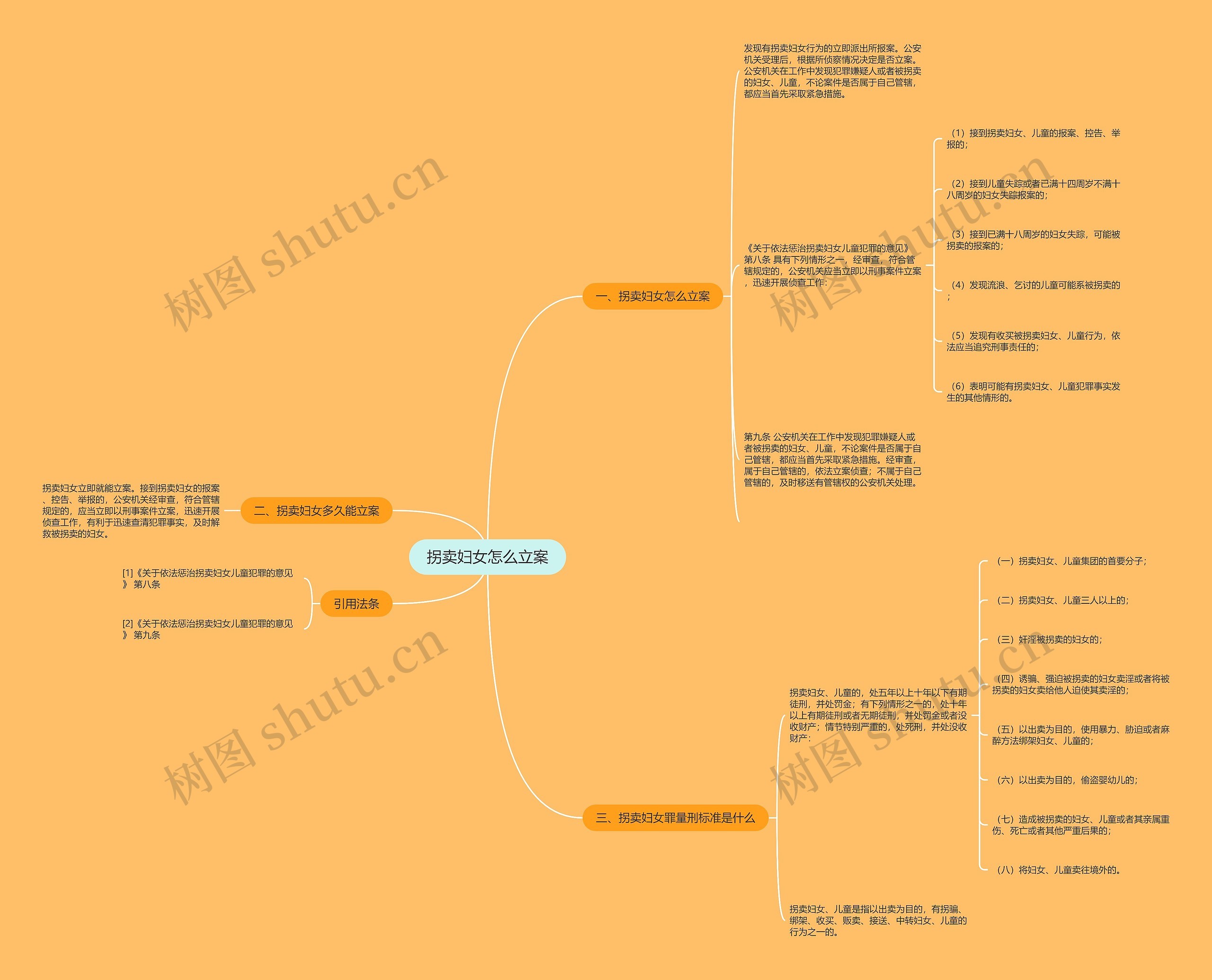 拐卖妇女怎么立案思维导图