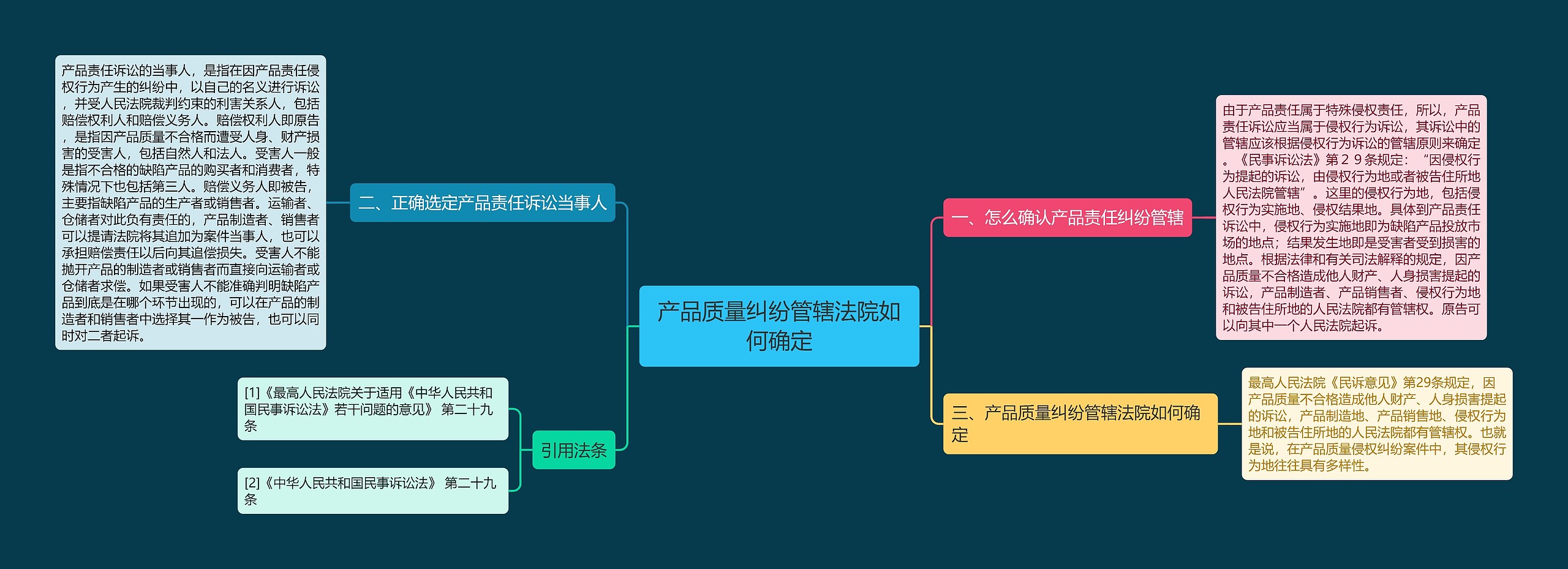 产品质量纠纷管辖法院如何确定思维导图