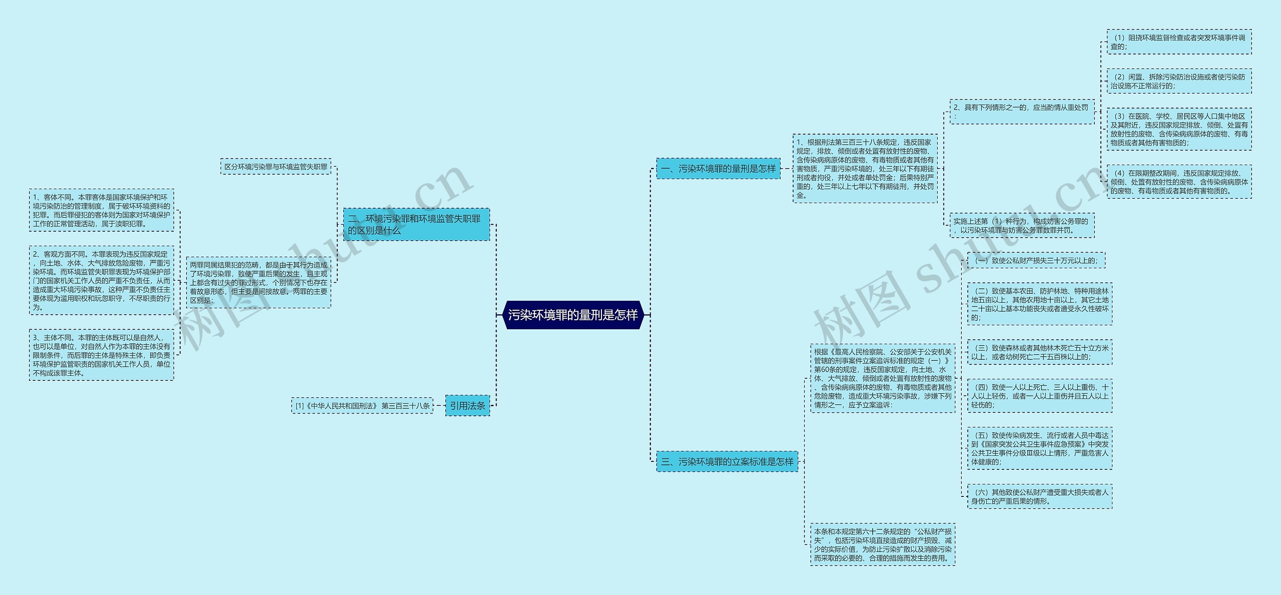 污染环境罪的量刑是怎样思维导图