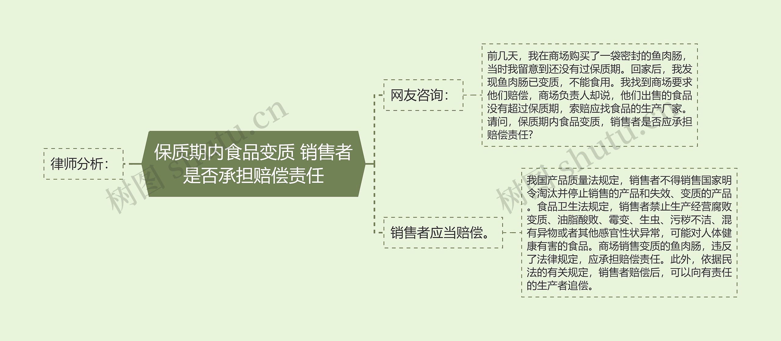 保质期内食品变质 销售者是否承担赔偿责任思维导图