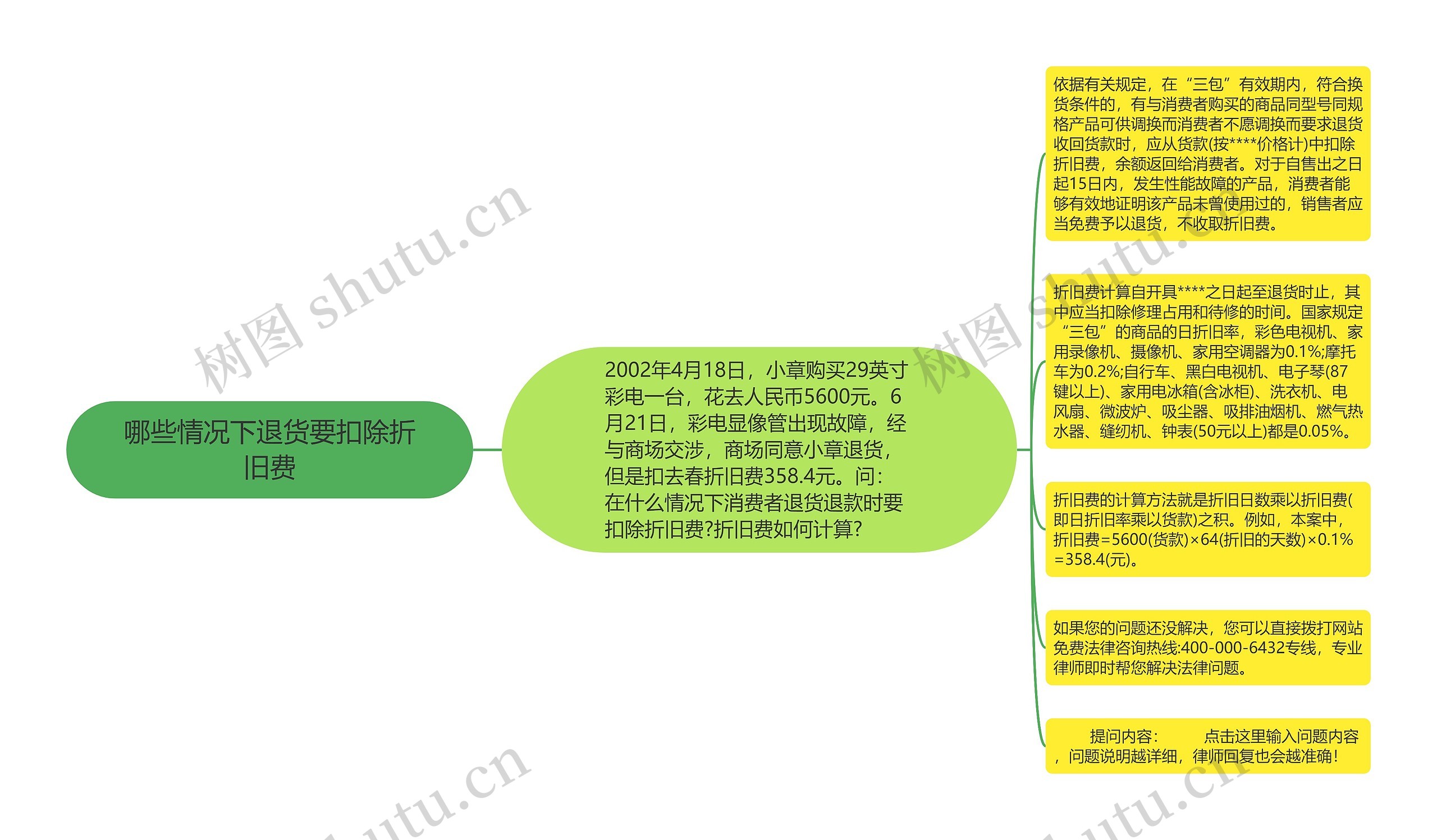 哪些情况下退货要扣除折旧费