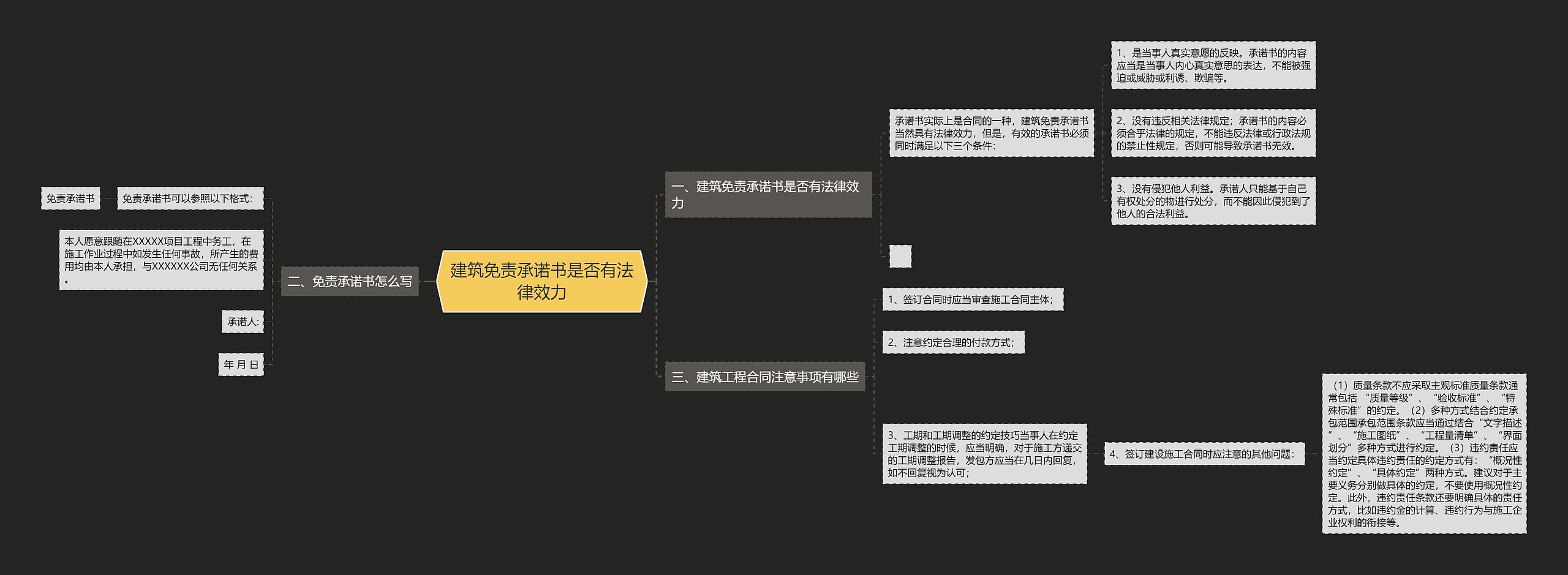 建筑免责承诺书是否有法律效力思维导图