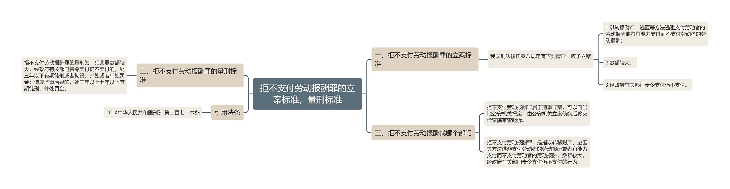 拒不支付劳动报酬罪的立案标准，量刑标准