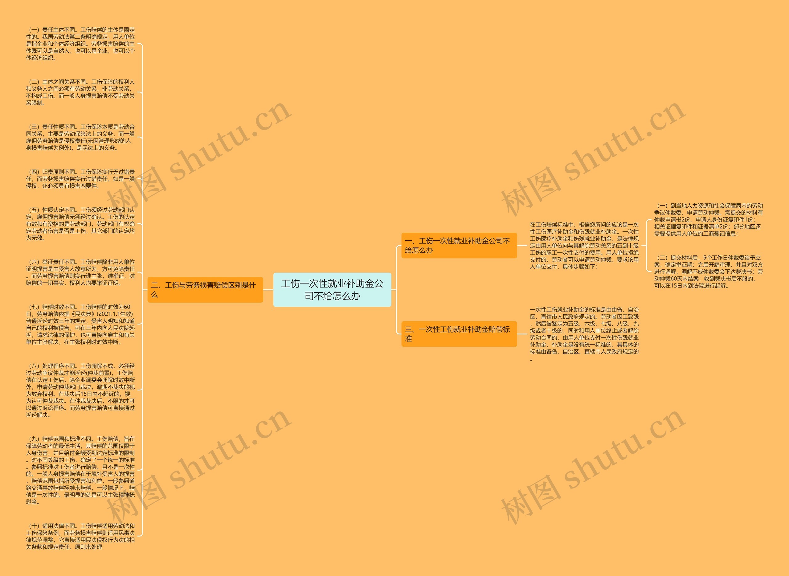 工伤一次性就业补助金公司不给怎么办思维导图