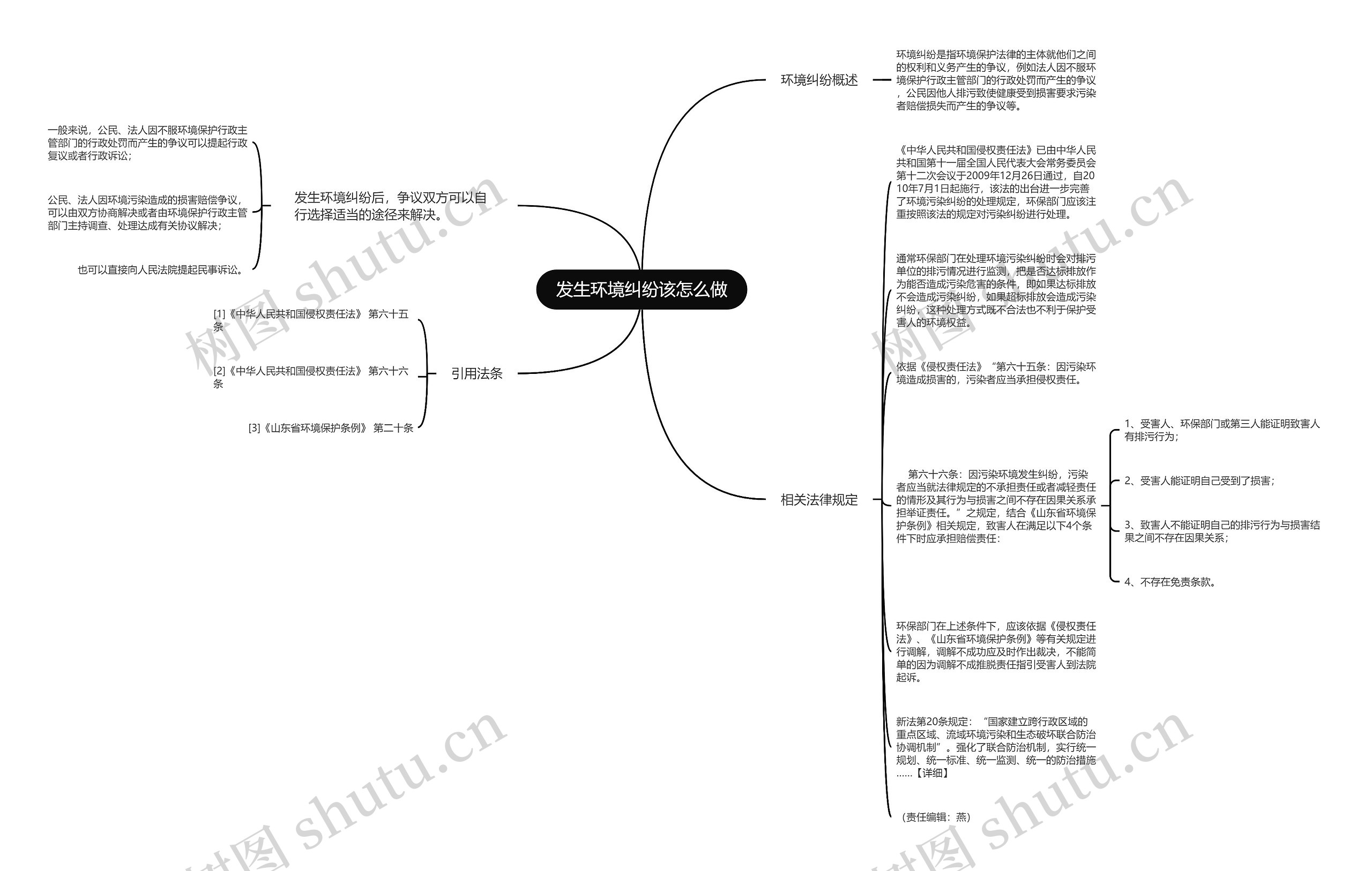 发生环境纠纷该怎么做思维导图