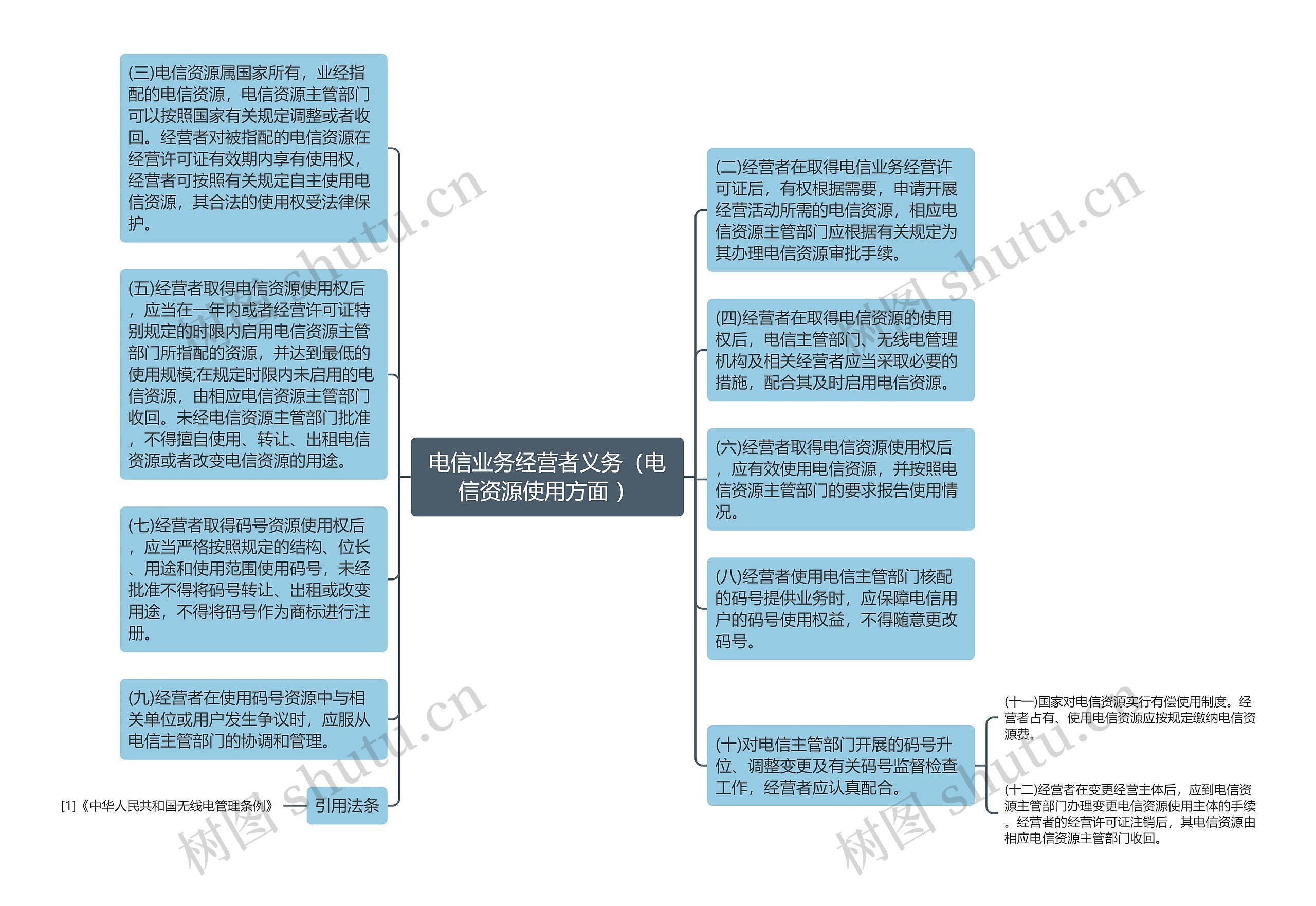 电信业务经营者义务（电信资源使用方面 ）思维导图