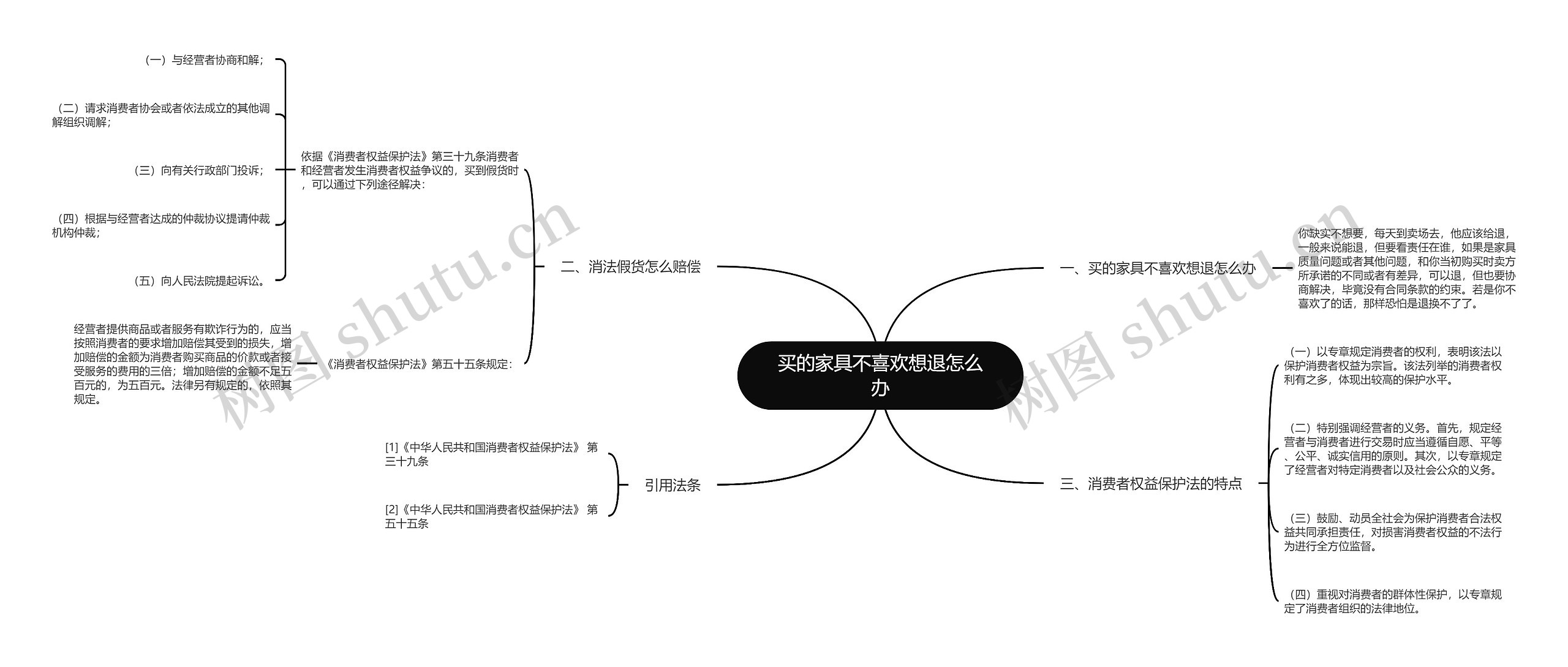 买的家具不喜欢想退怎么办思维导图