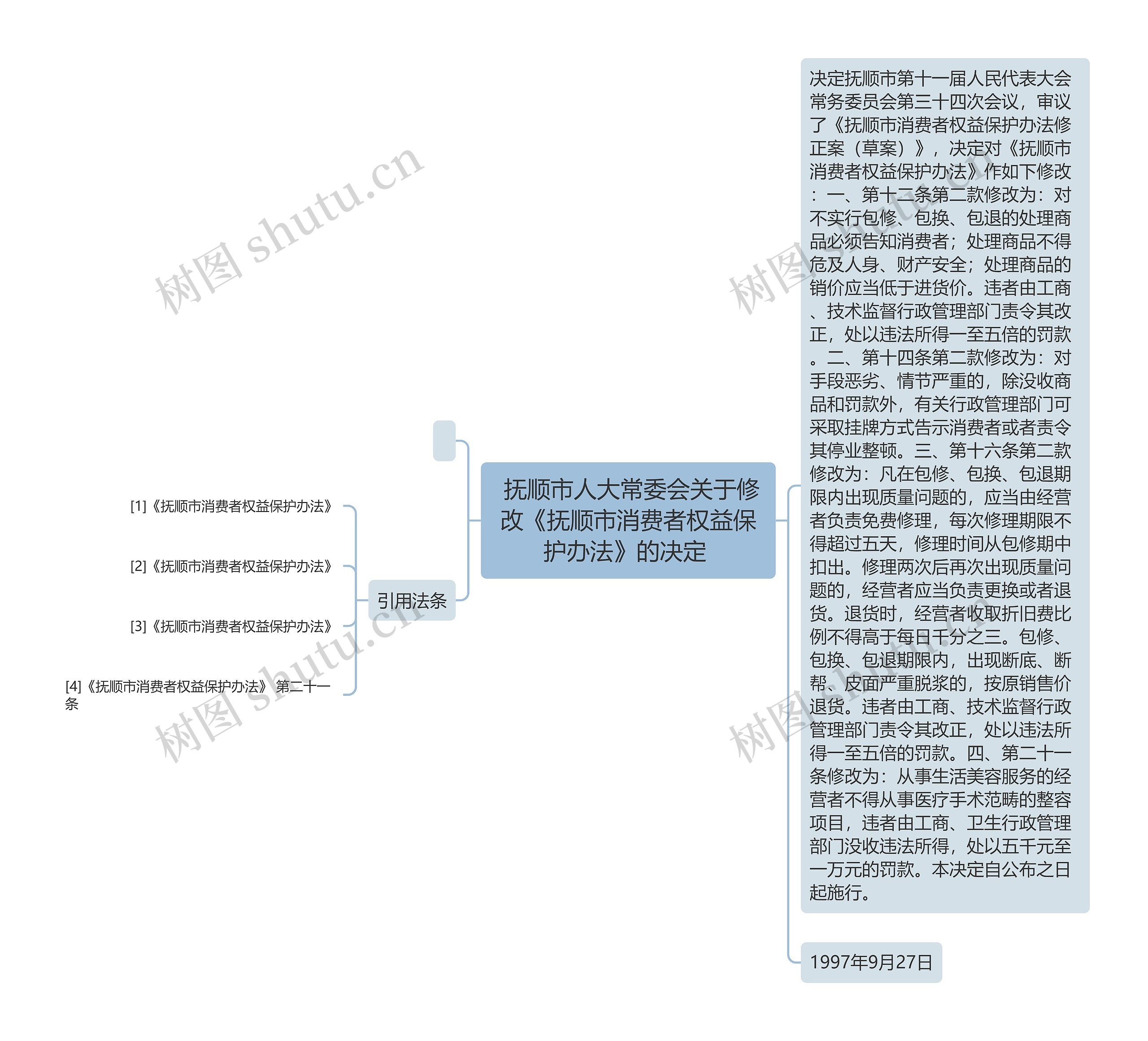  抚顺市人大常委会关于修改《抚顺市消费者权益保护办法》的决定 思维导图