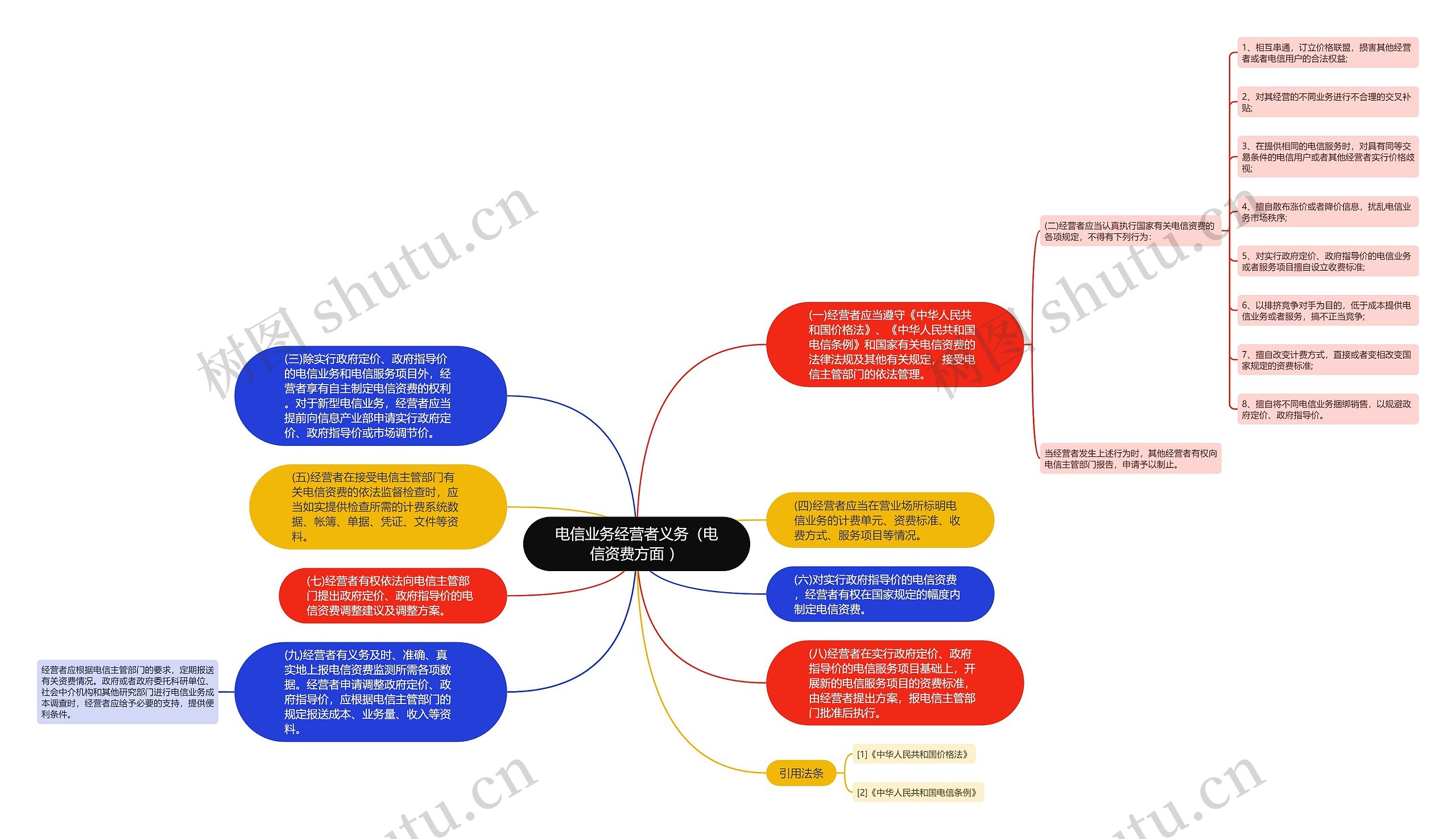 电信业务经营者义务（电信资费方面 ）