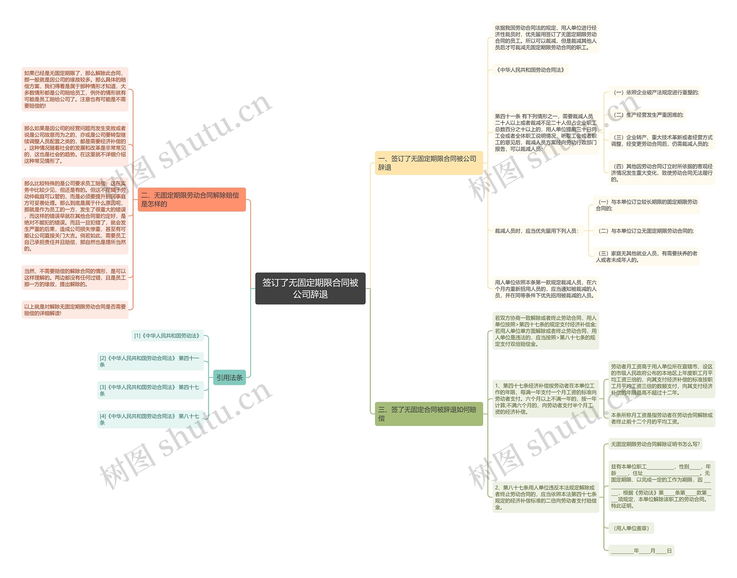 签订了无固定期限合同被公司辞退思维导图
