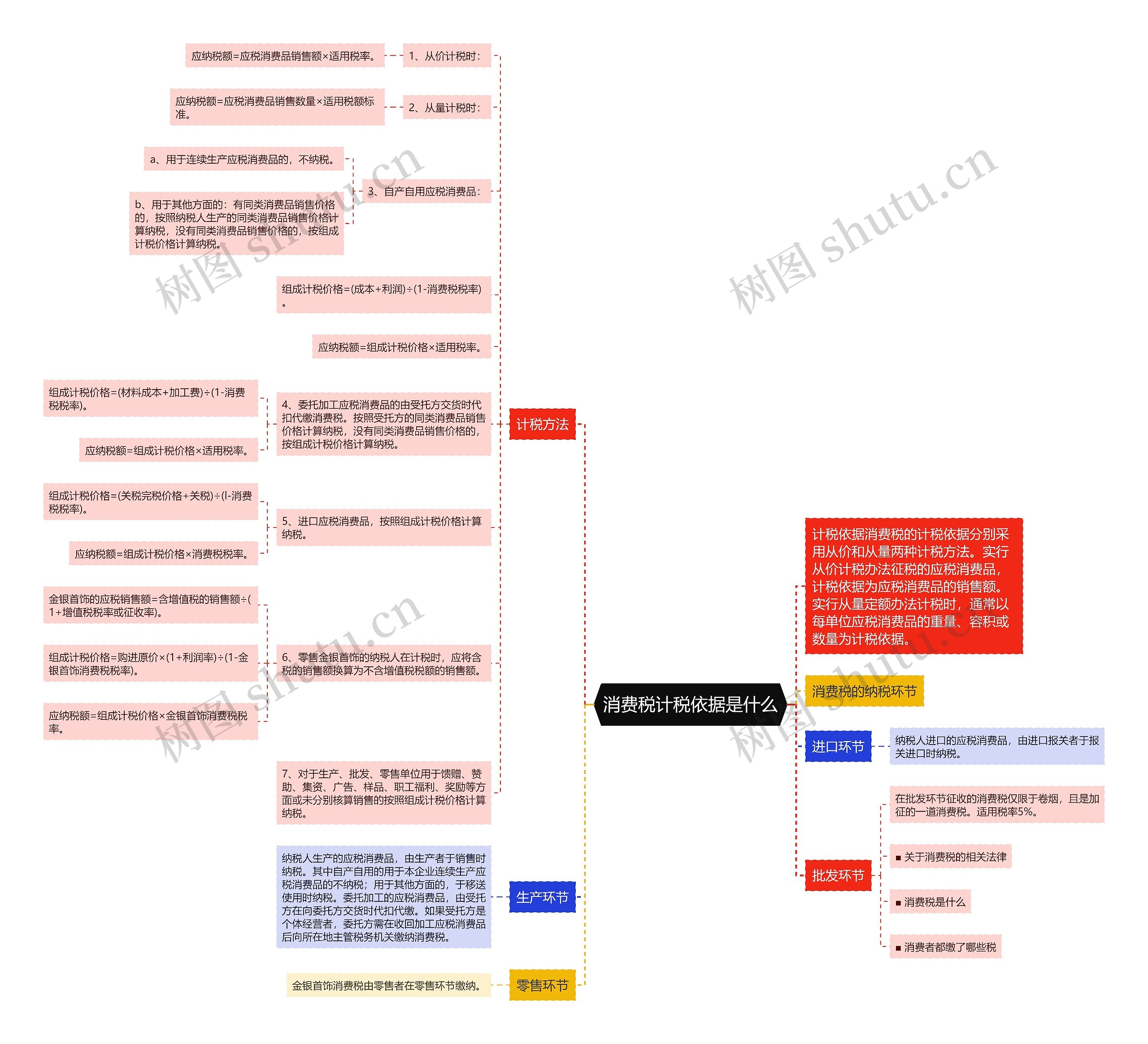 消费税计税依据是什么思维导图